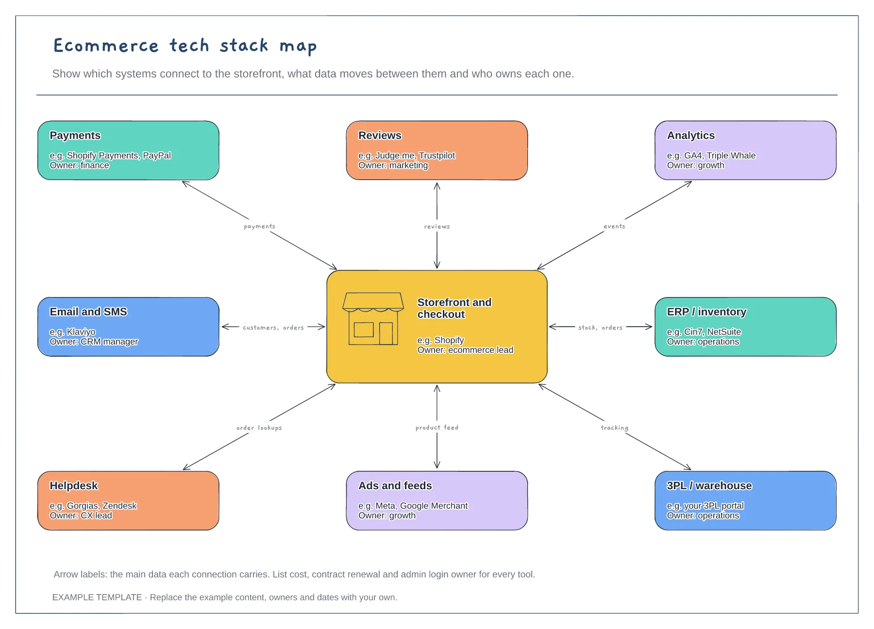 Ecommerce tech stack map template preview