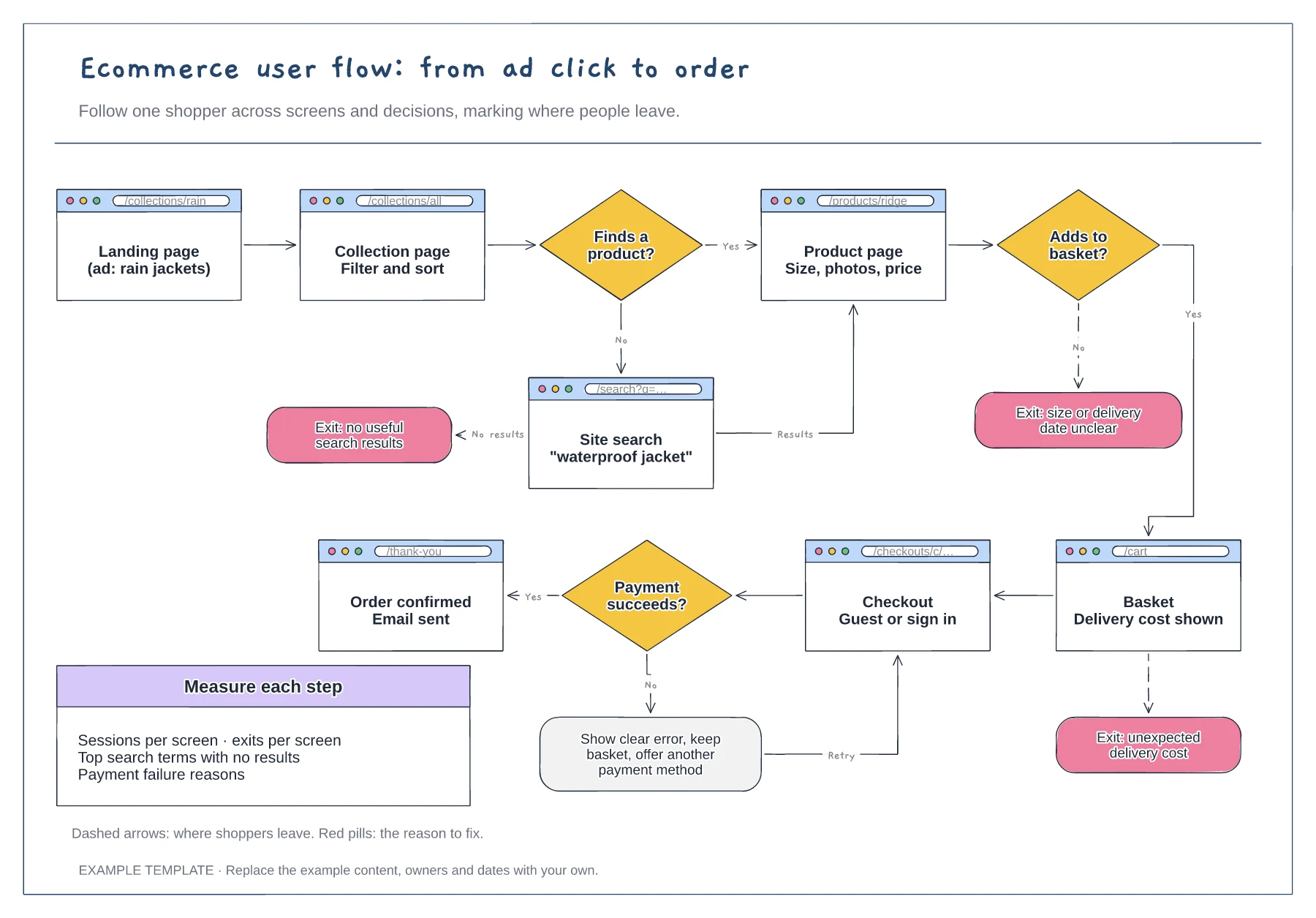 Ecommerce user flow template preview