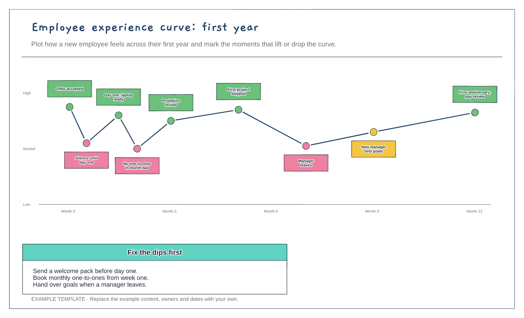 Employee experience curve: first year template preview