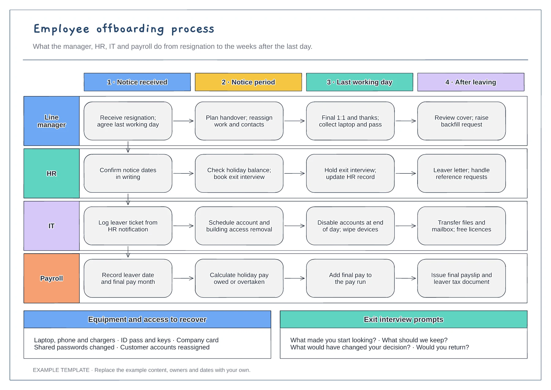 Employee offboarding process flowchart template preview