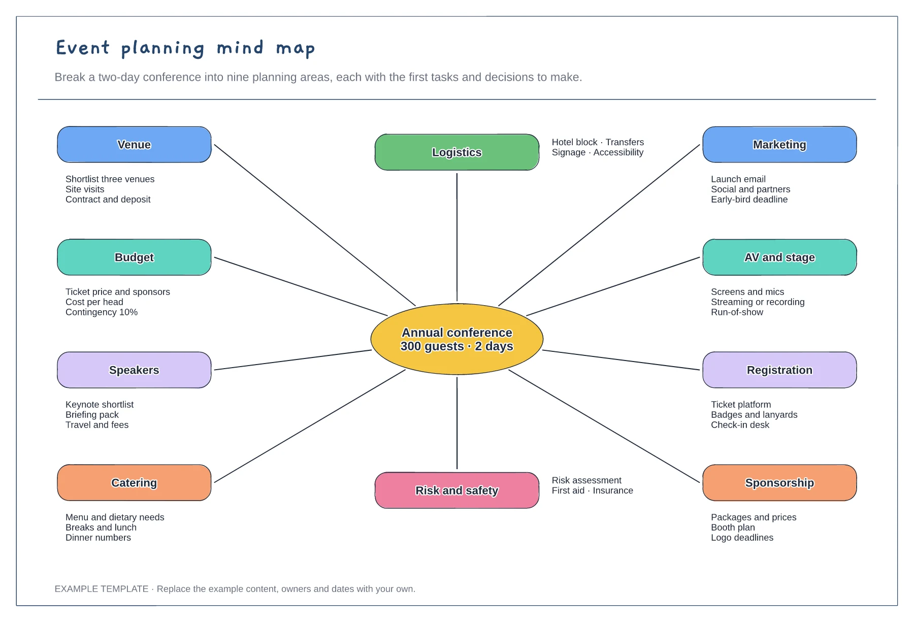 Event planning mind map template preview