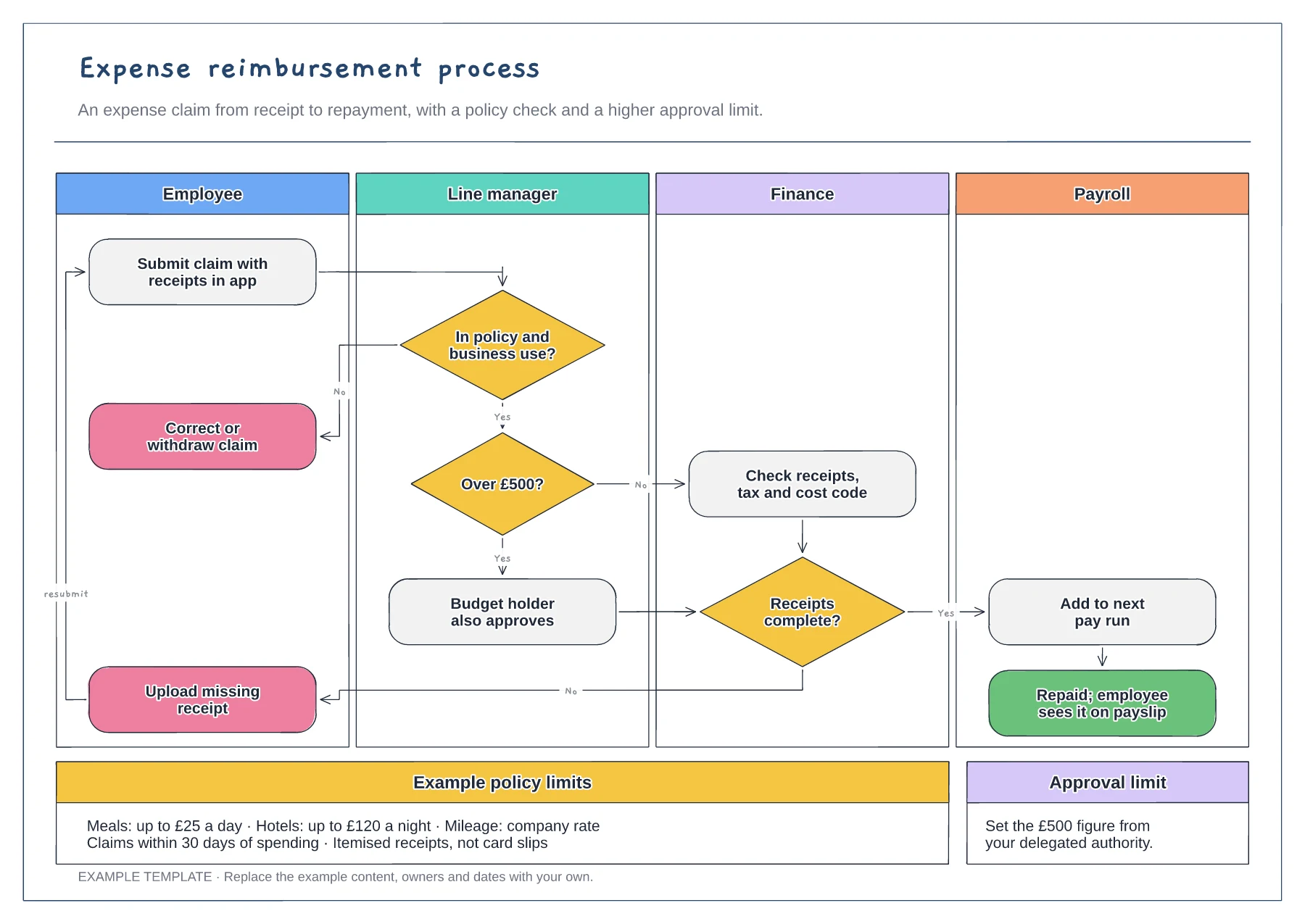 Expense reimbursement process flowchart template preview