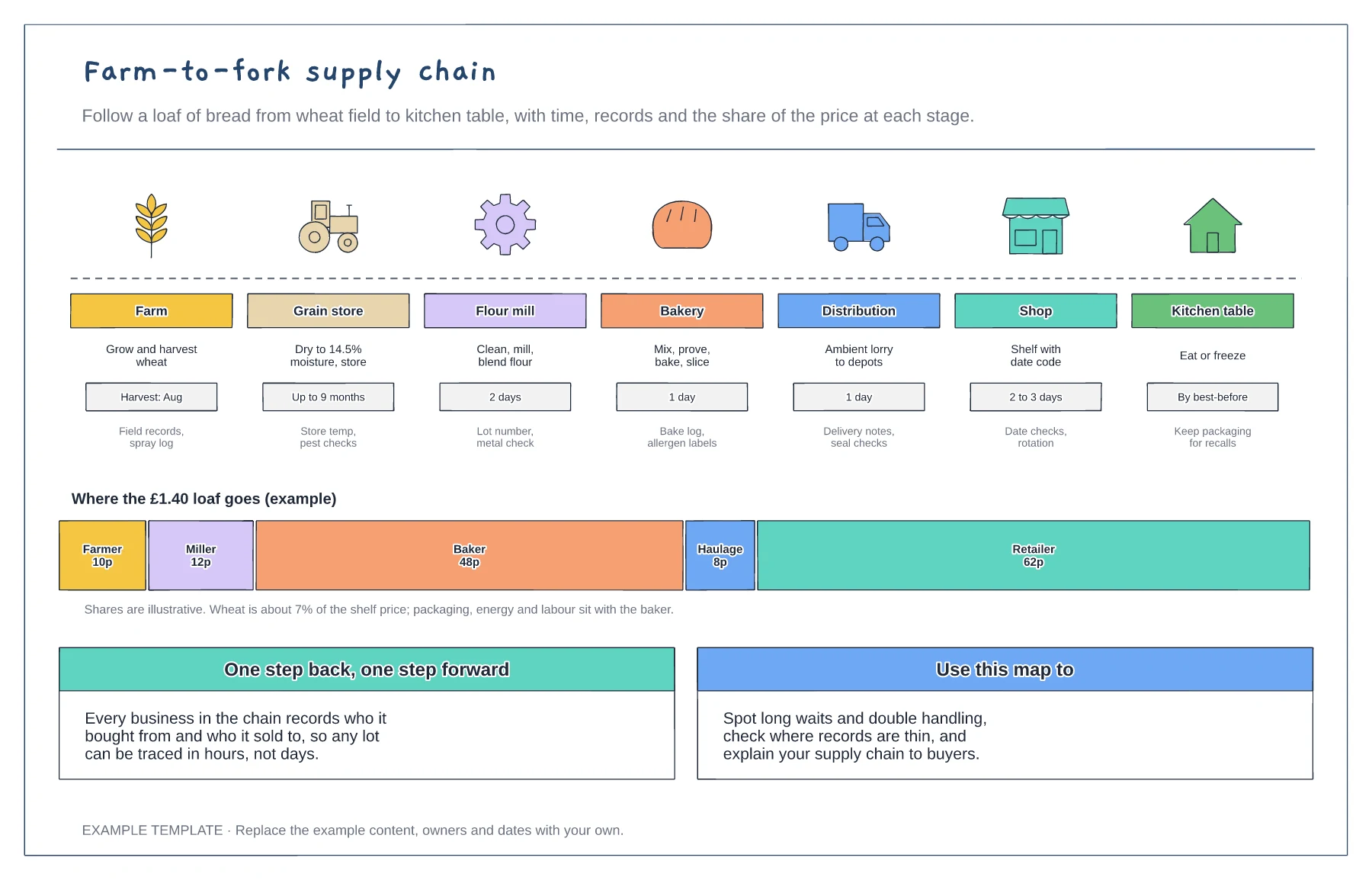 Farm-to-fork supply chain template preview