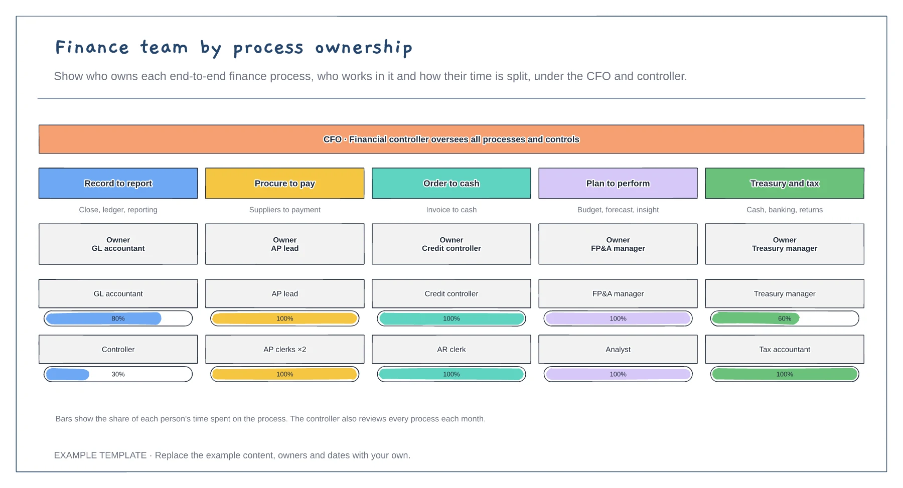 Finance team by process ownership template preview