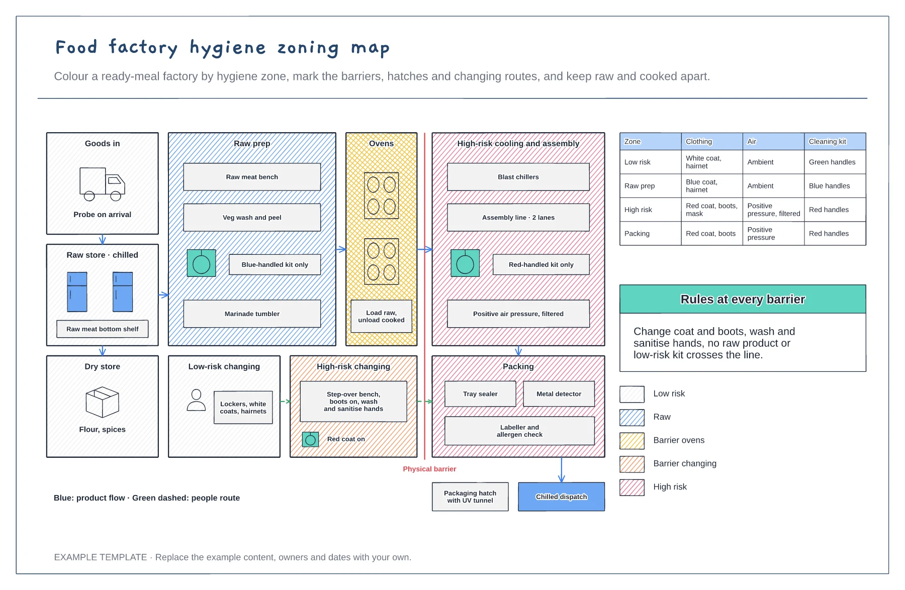 Food factory hygiene zoning map template preview