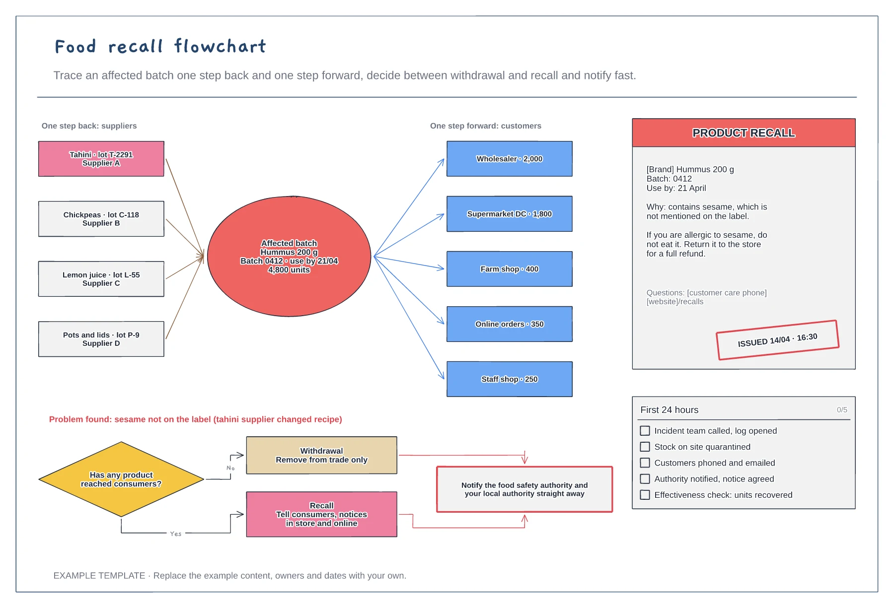 Food recall flowchart template preview