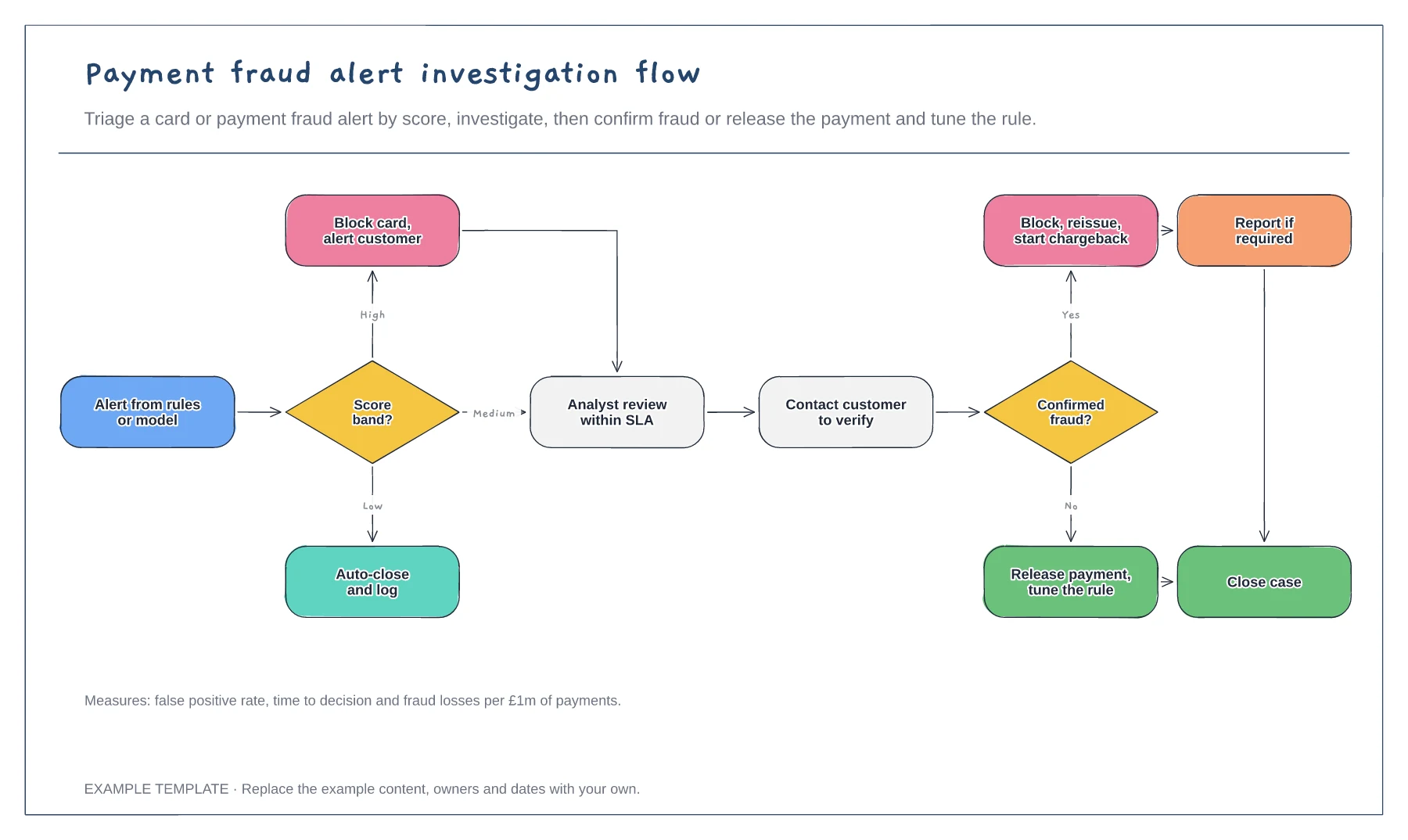 Payment fraud investigation flowchart template preview