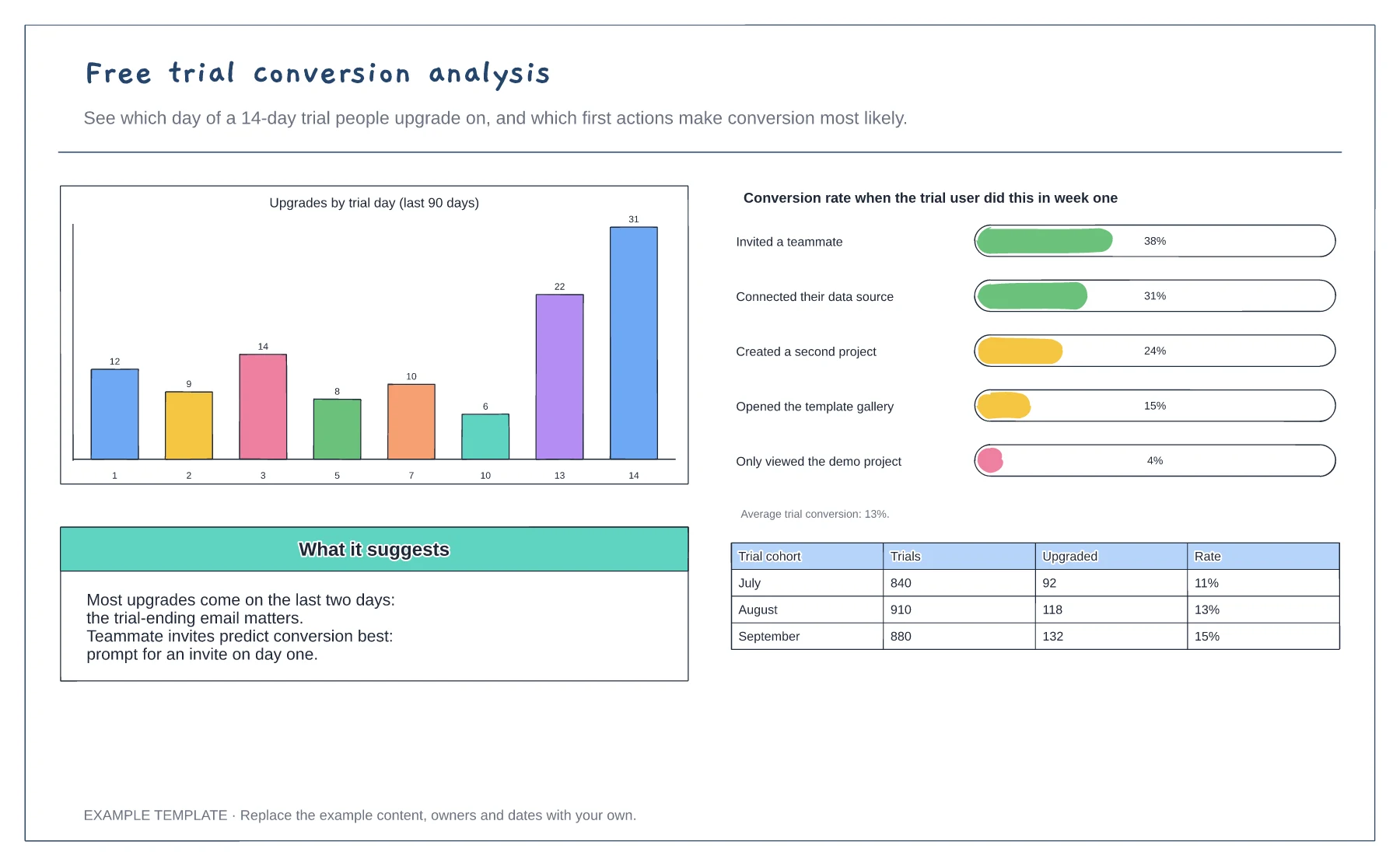 Free trial conversion analysis template preview