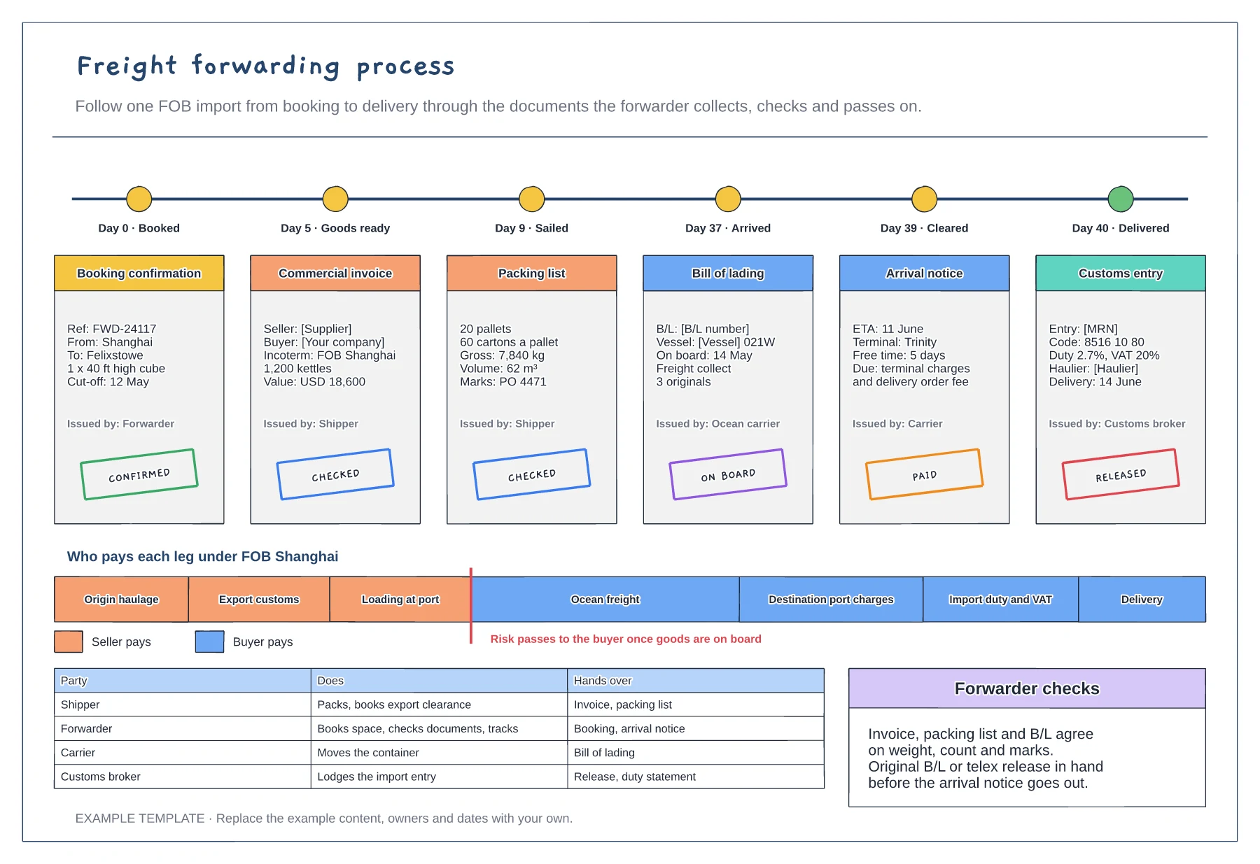 Freight forwarding process template preview