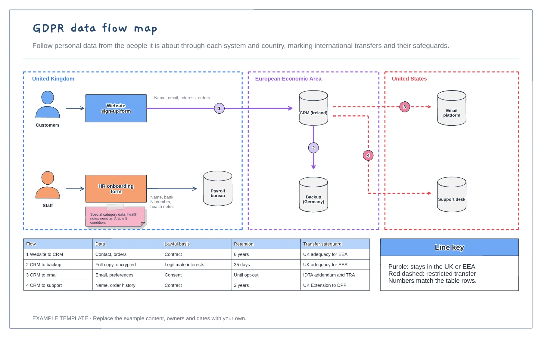GDPR data flow map template preview