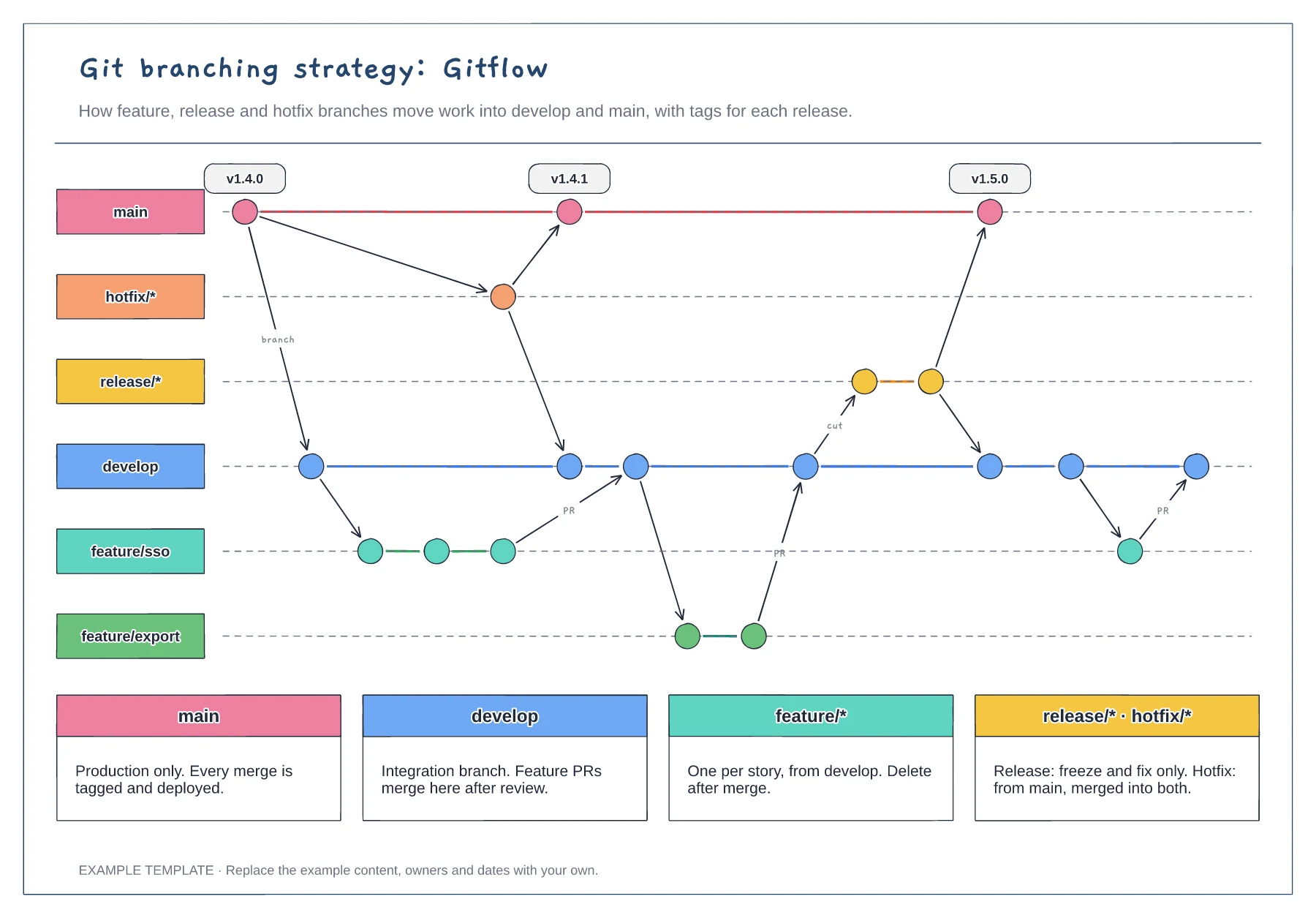 Git branching strategy diagram template preview