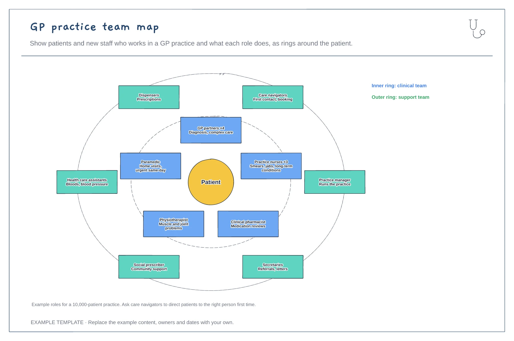 GP practice team map example showing clinical team in the inner ring, support team in the outer ring, what each role is for