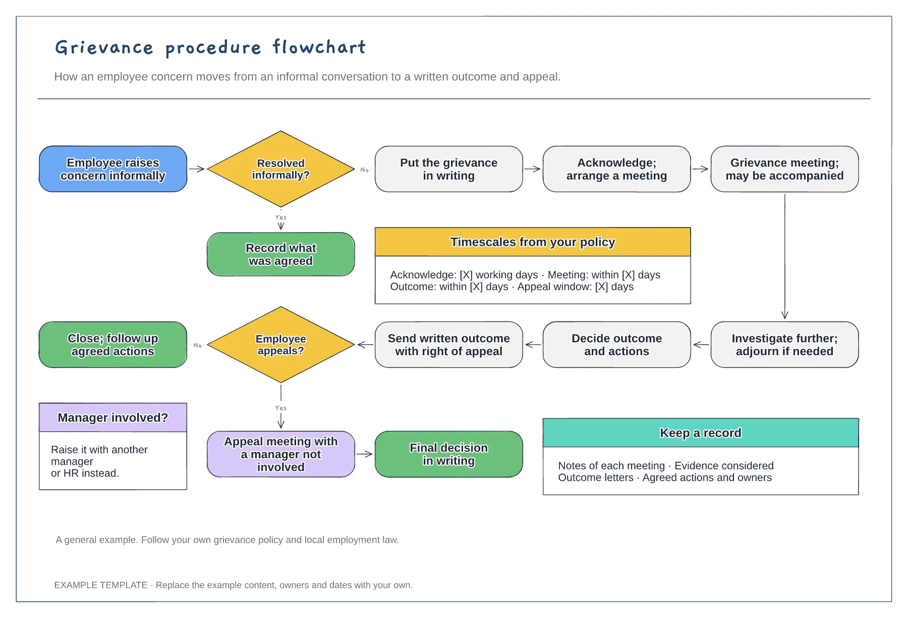 Grievance procedure flowchart template preview