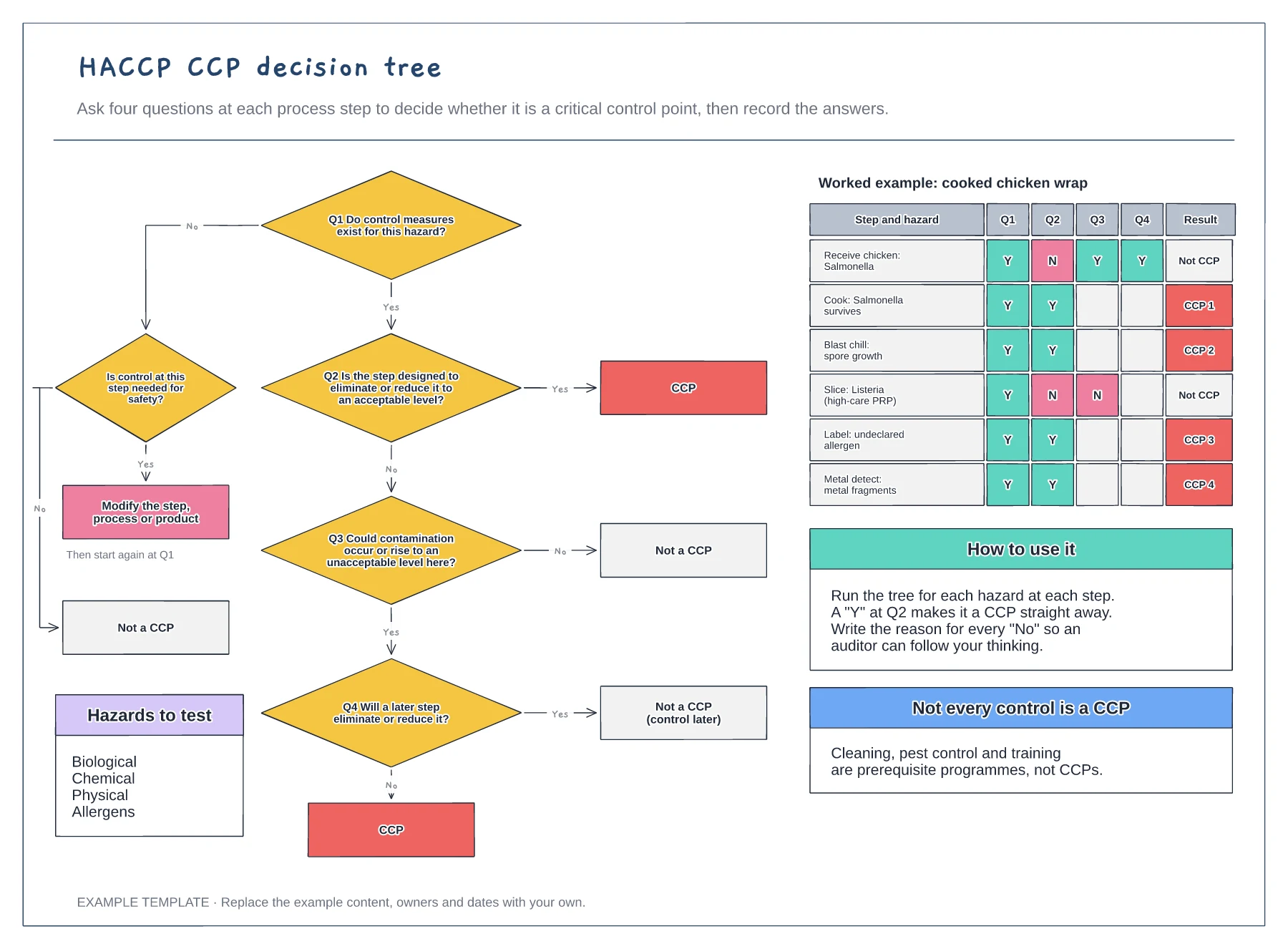 HACCP CCP decision tree template preview
