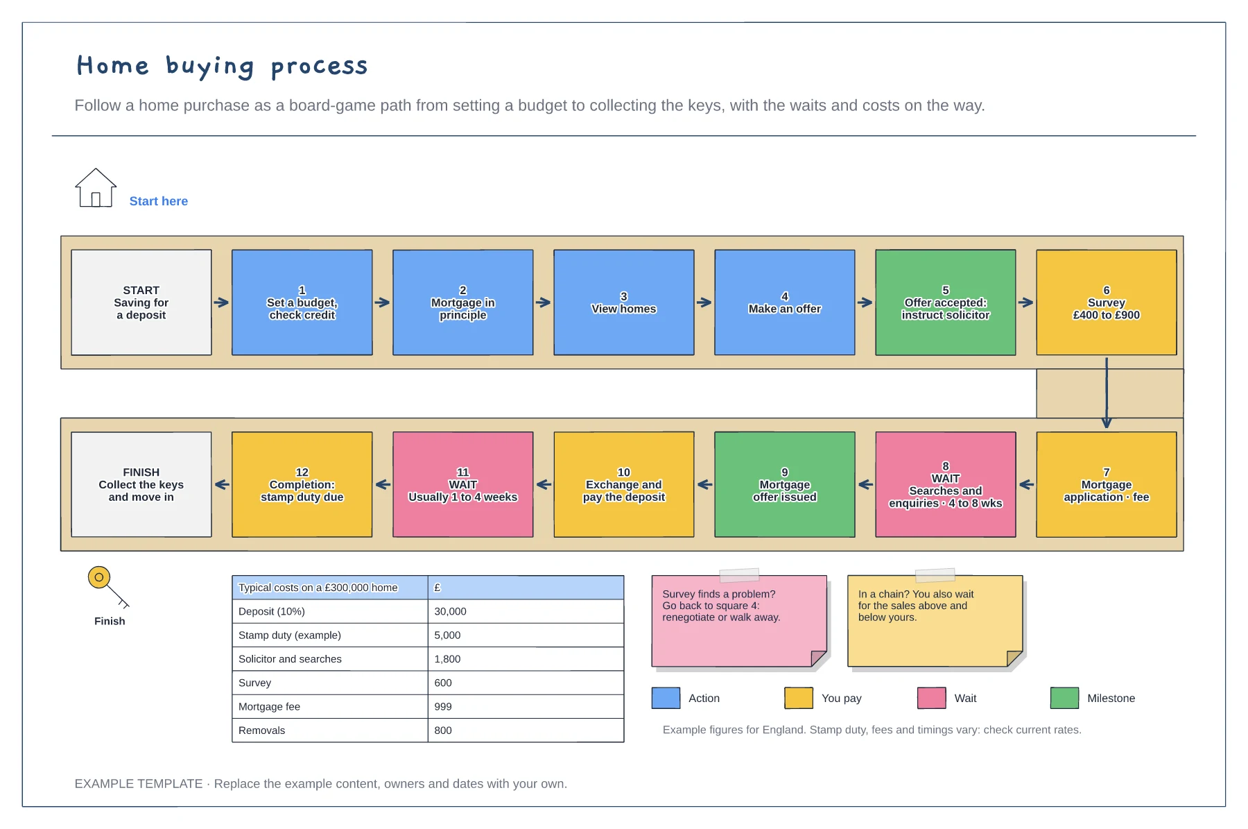 Home buying process template preview