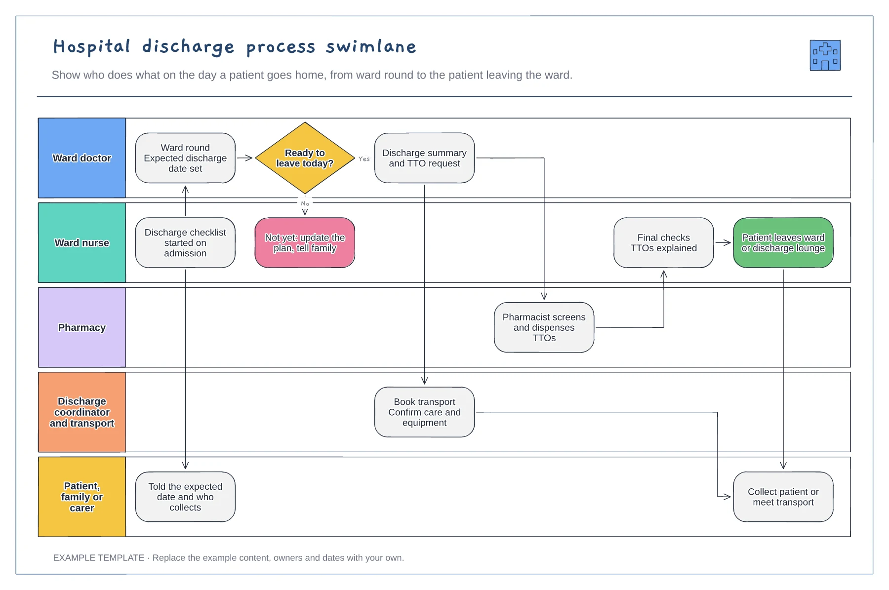 Hospital discharge process swimlane template preview