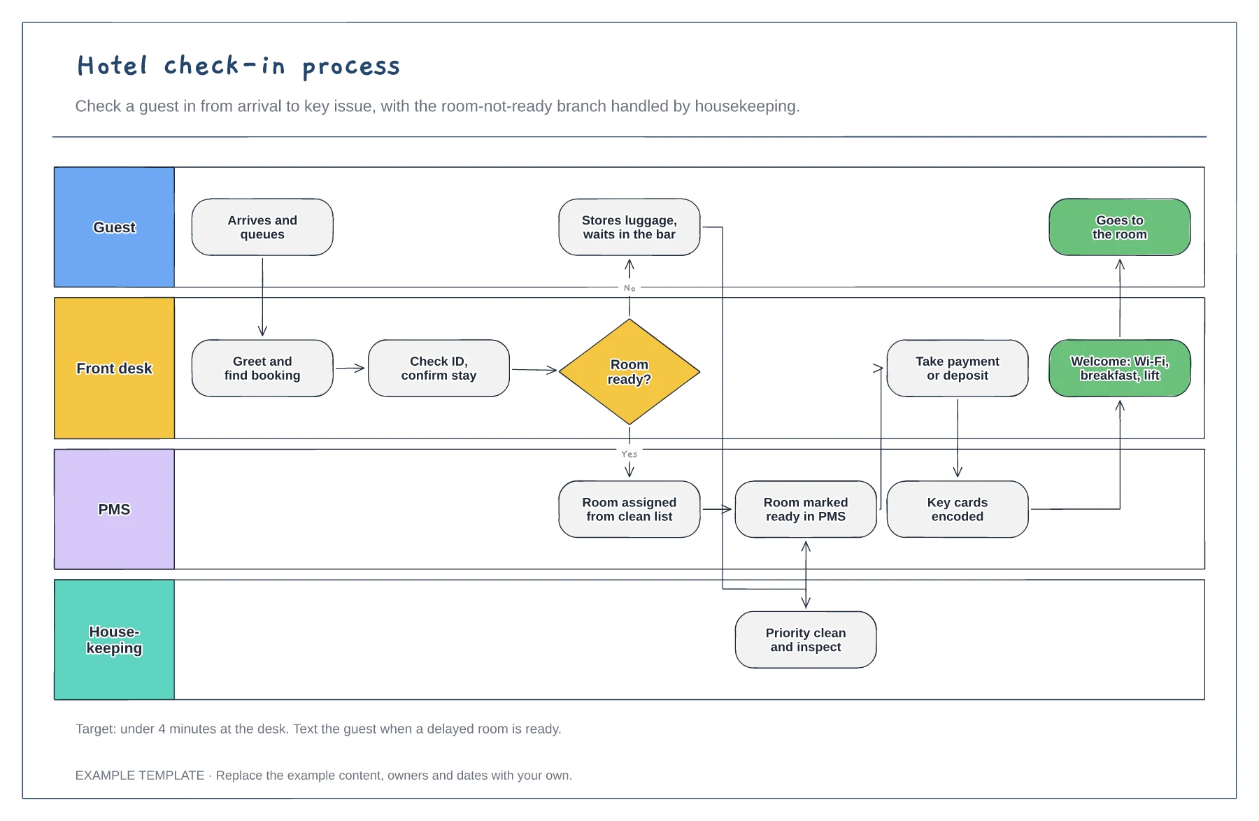 Hotel check-in process flowchart template preview