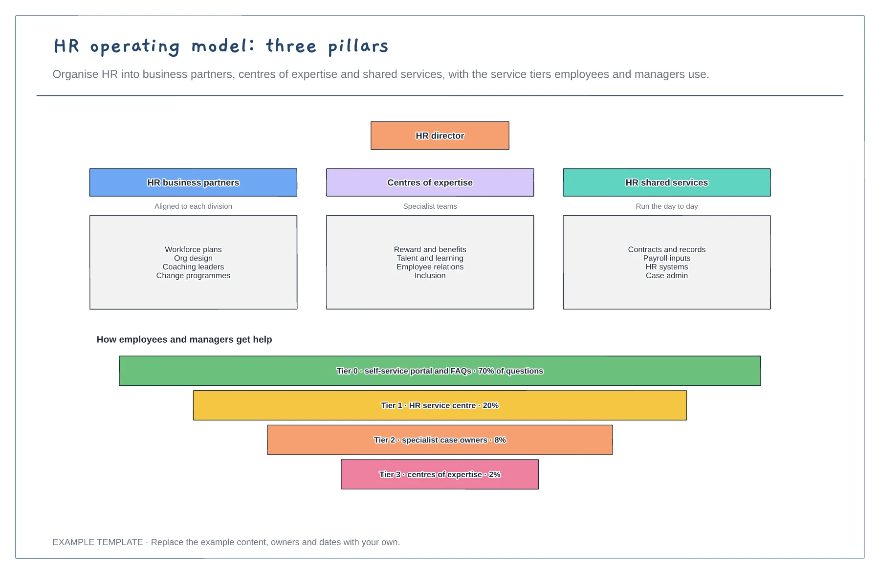 HR operating model: three pillars template preview