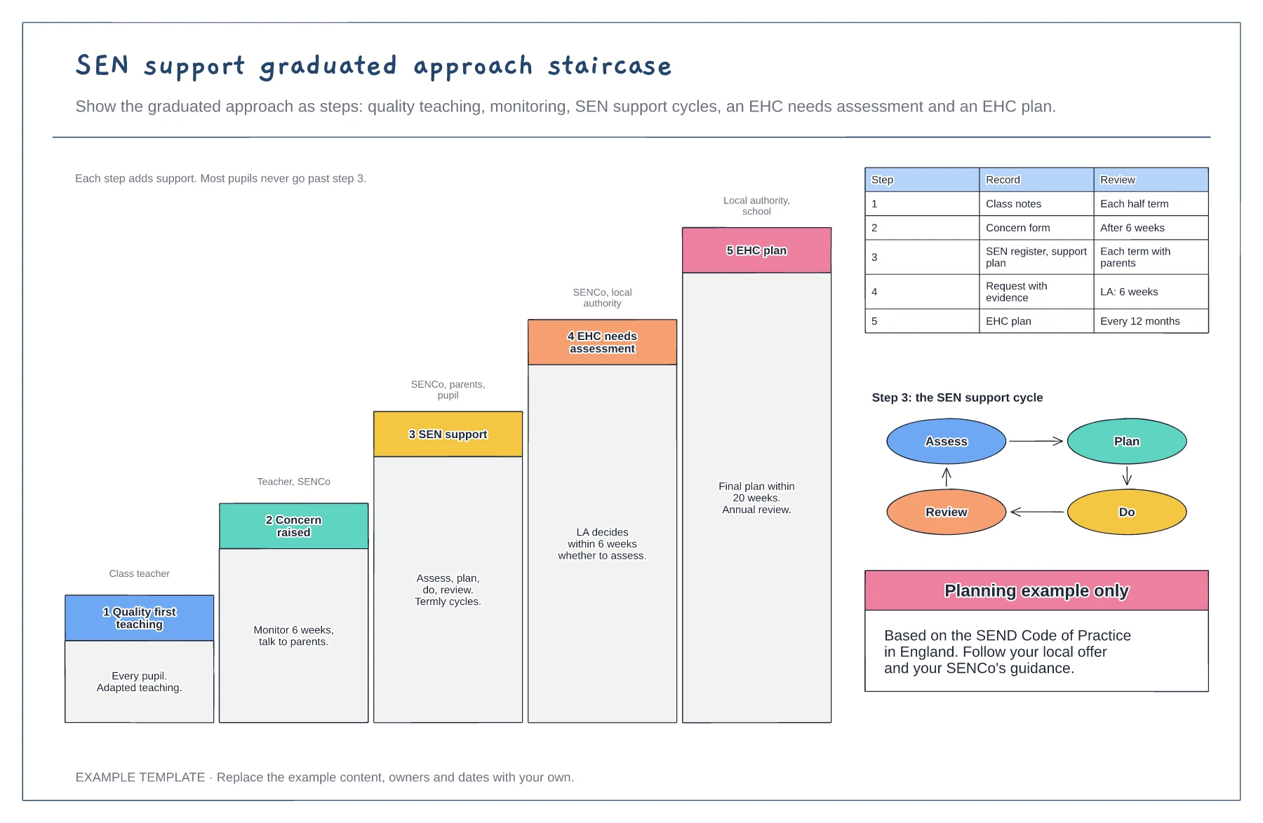SEN support graduated approach template preview