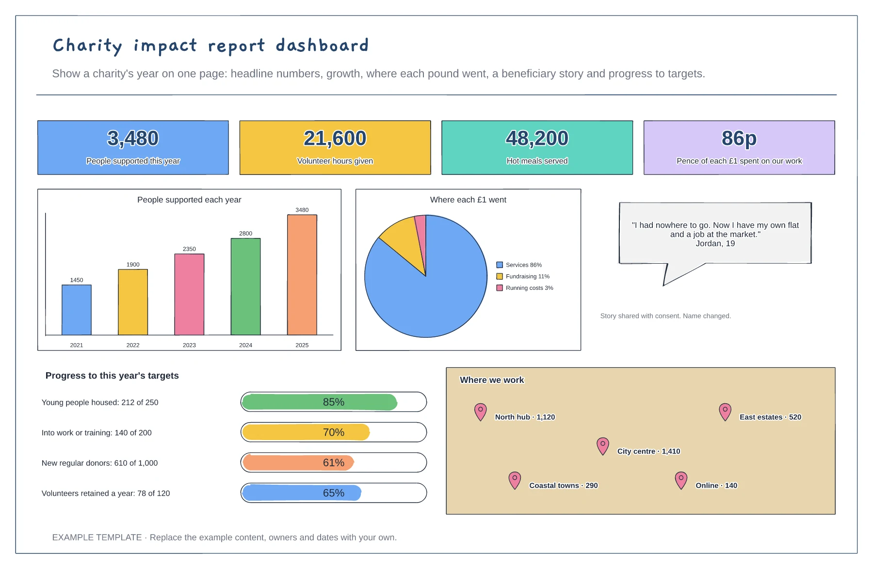 Charity impact report dashboard template preview