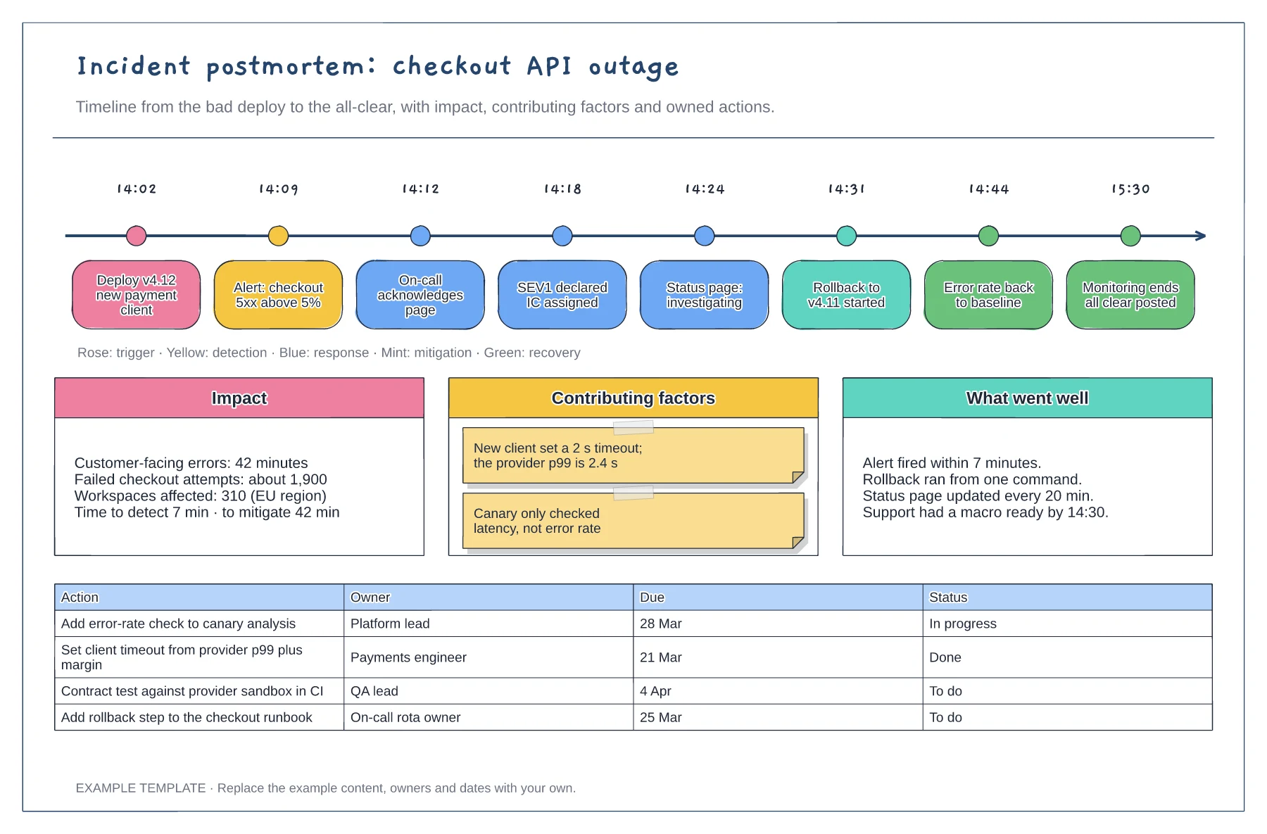 Incident postmortem timeline template preview