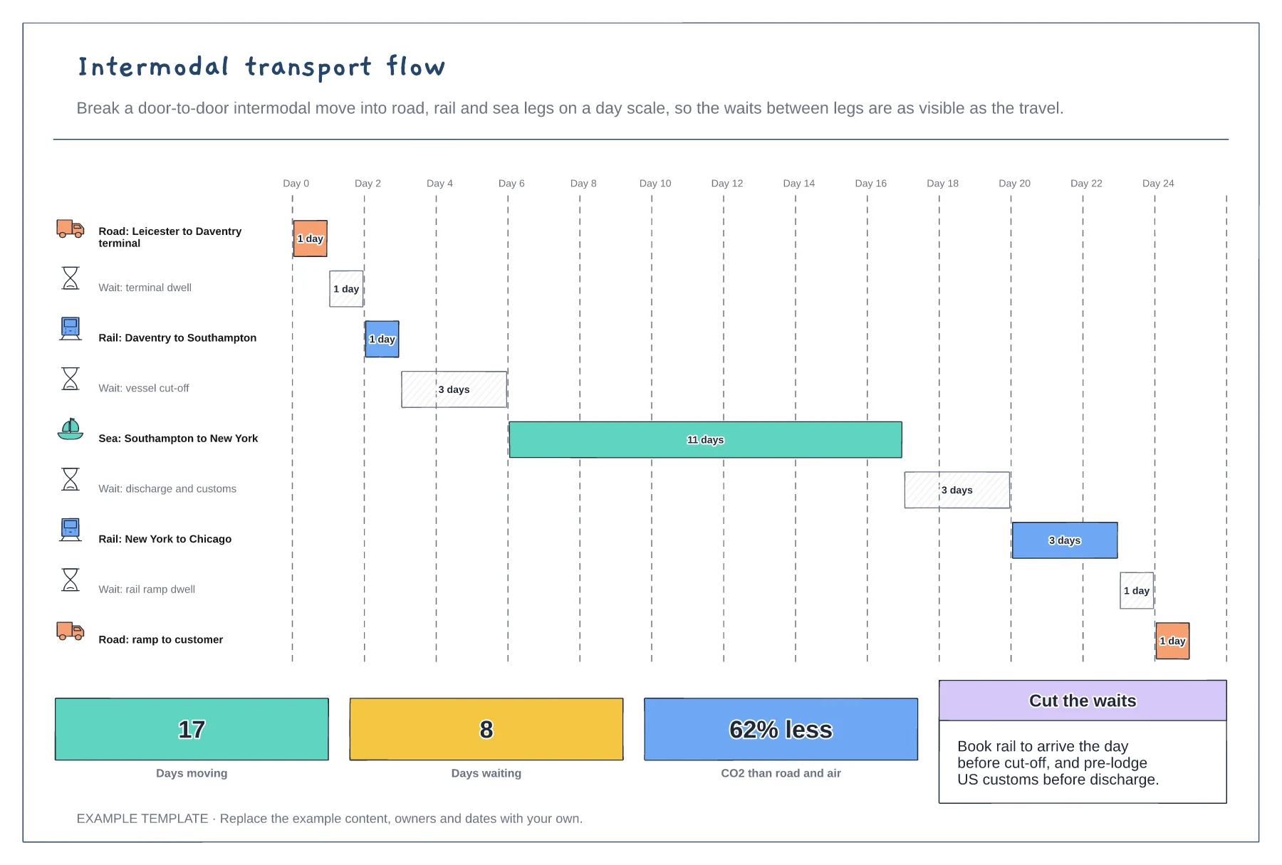 Intermodal transport flow template preview