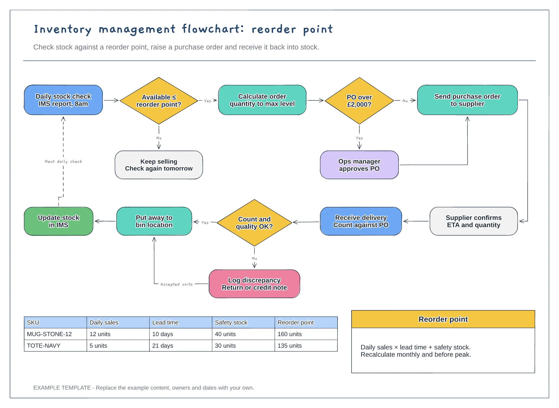 Inventory management flowchart template preview