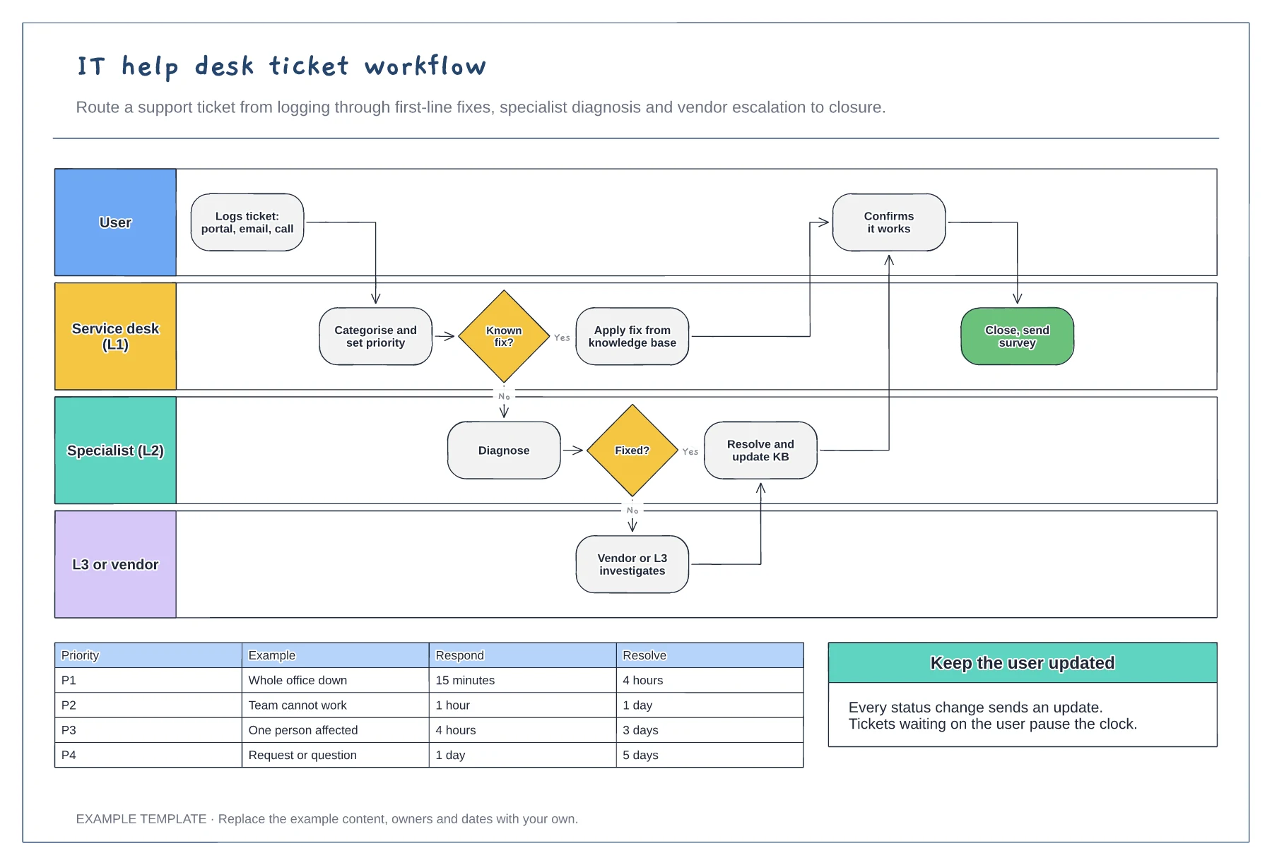 IT help desk ticket workflow template preview