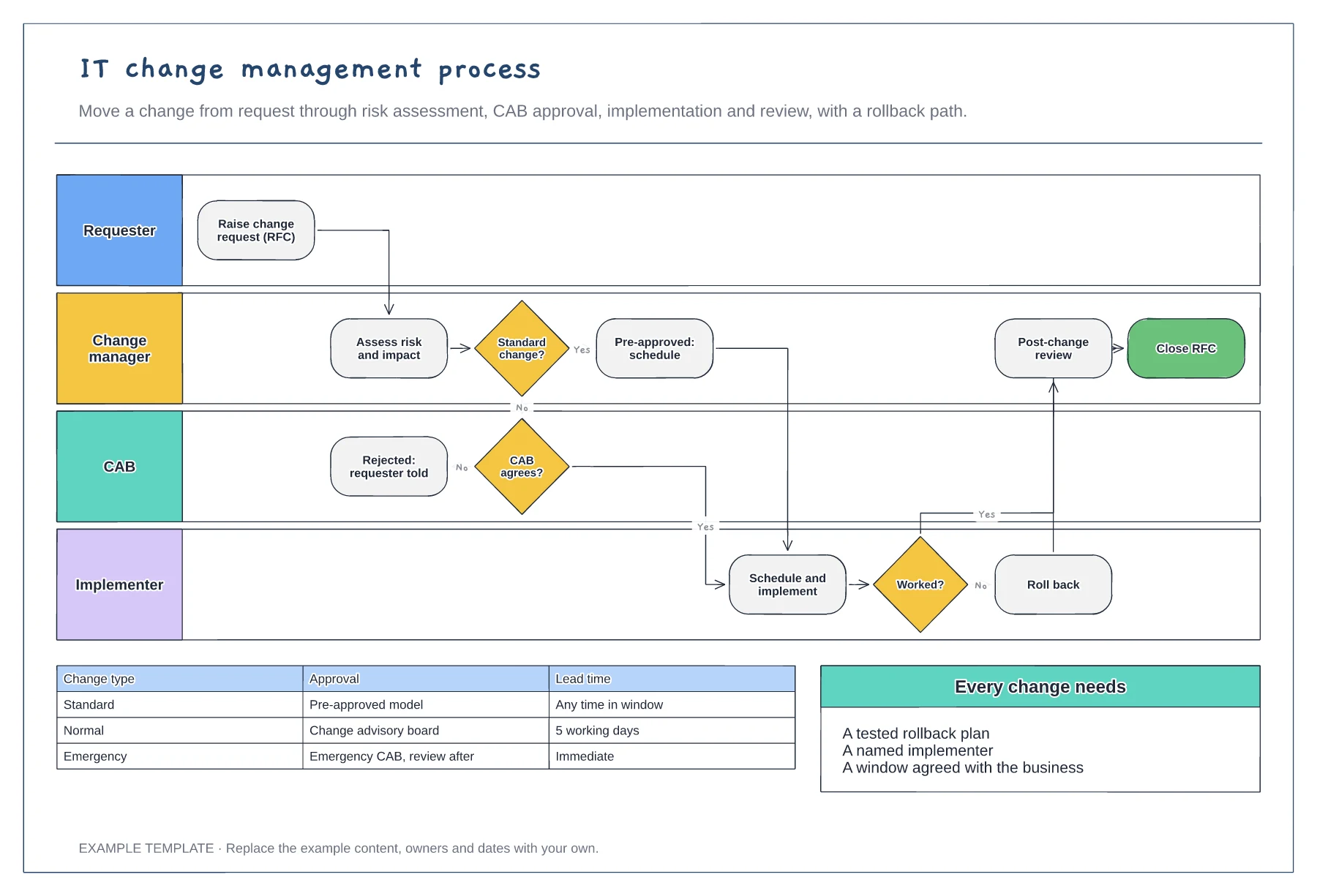 IT change management process template preview