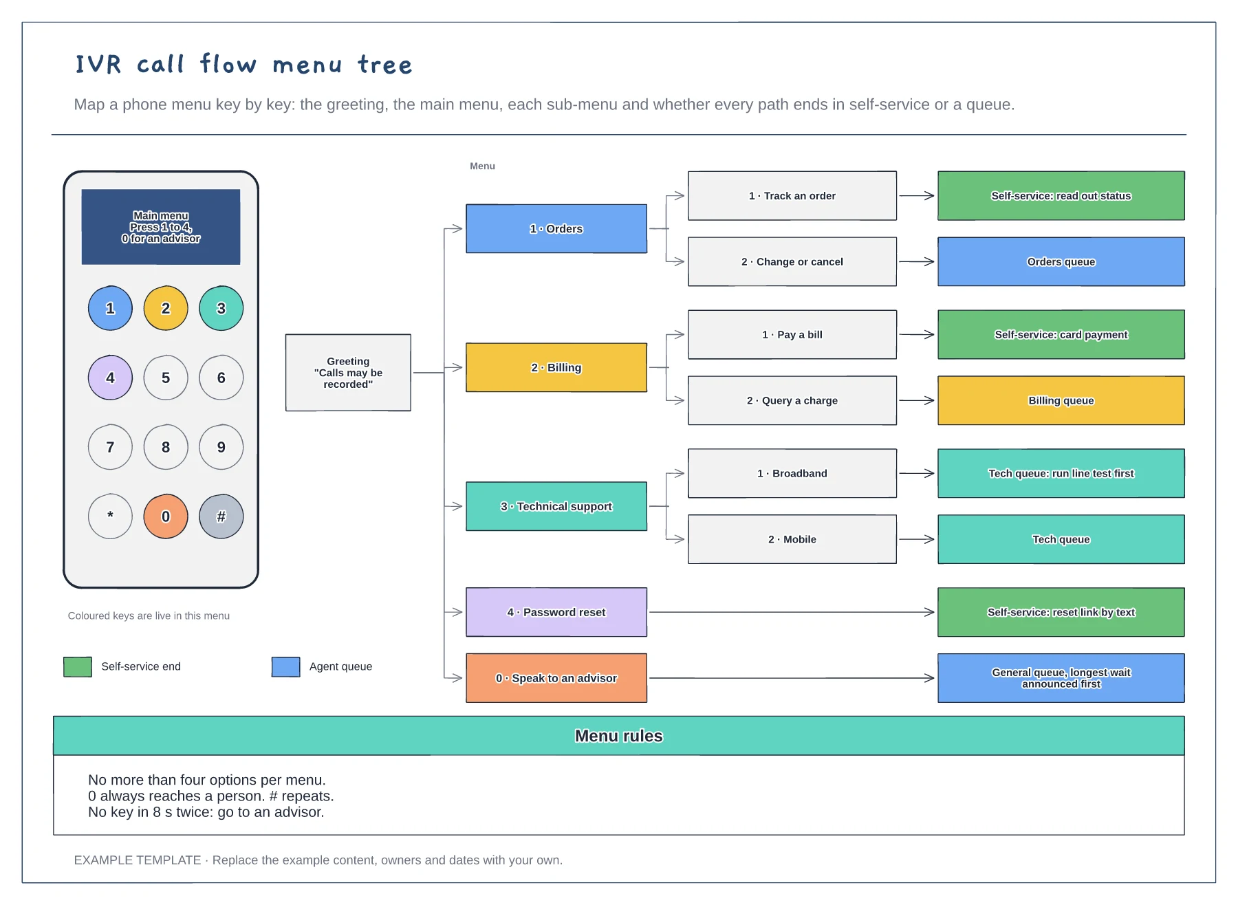 IVR call flow menu tree template preview