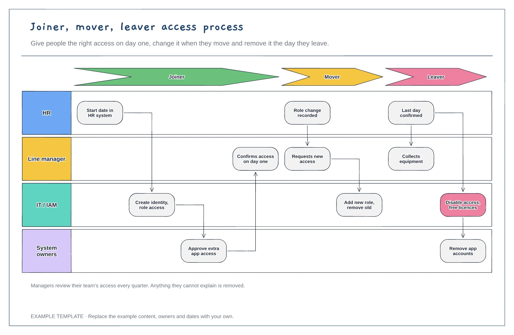 Joiner, mover, leaver access process template preview