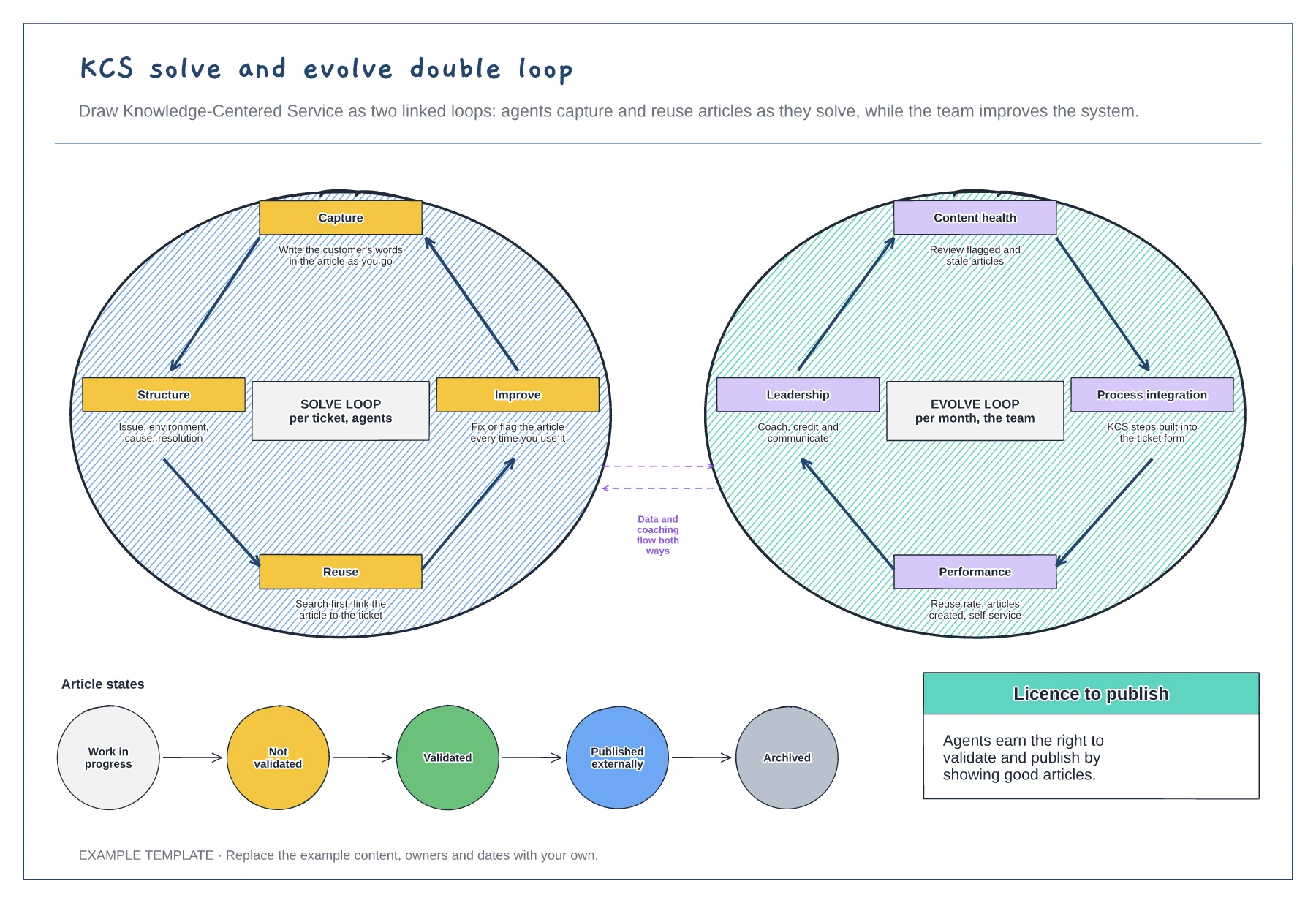 KCS solve and evolve double loop template preview