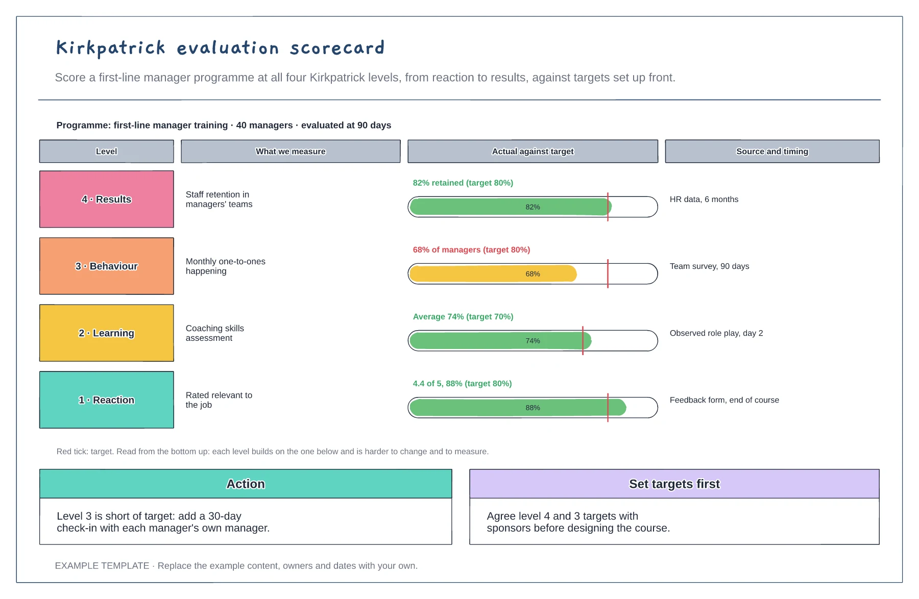 Kirkpatrick evaluation scorecard template preview