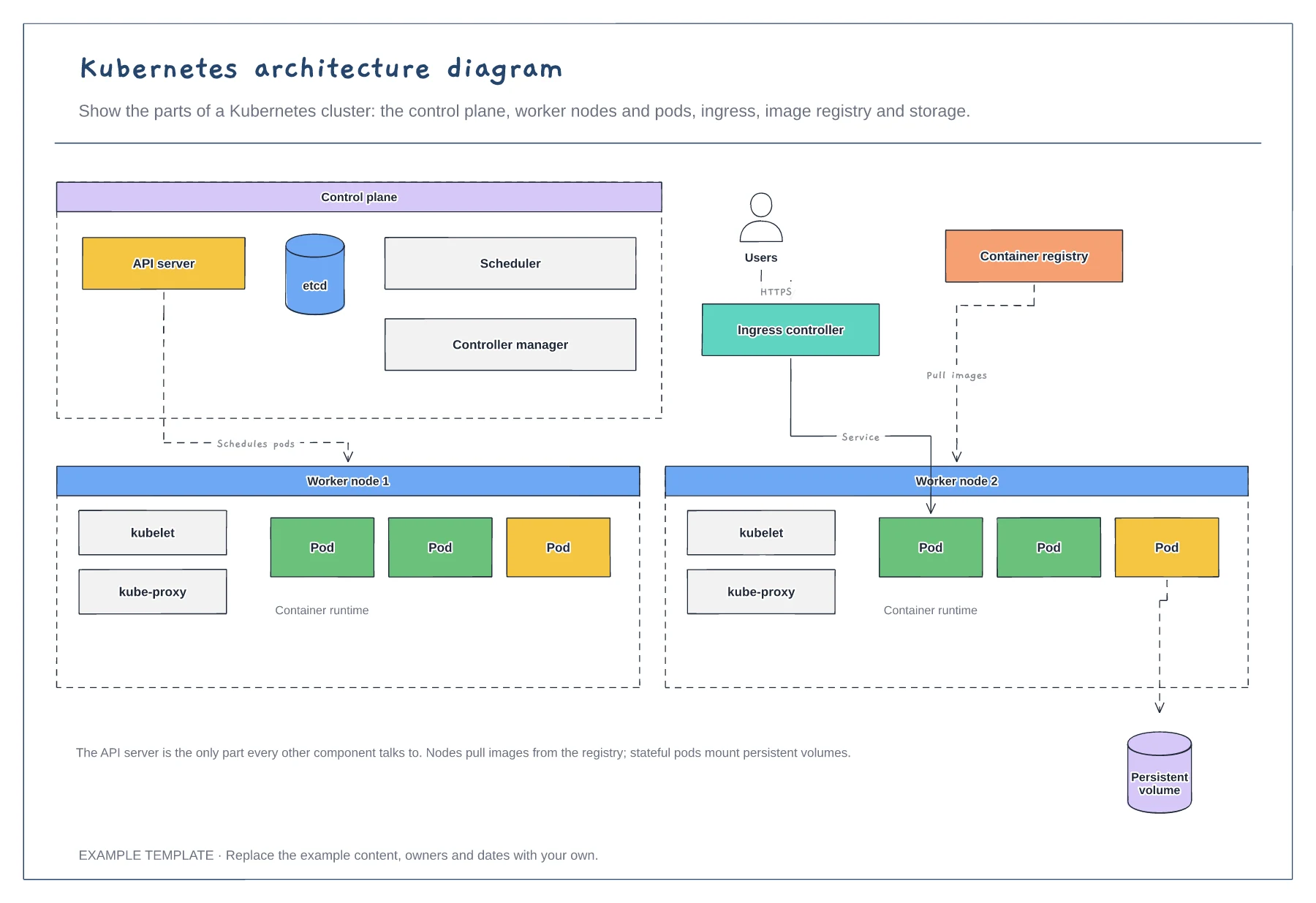 Kubernetes architecture diagram template preview