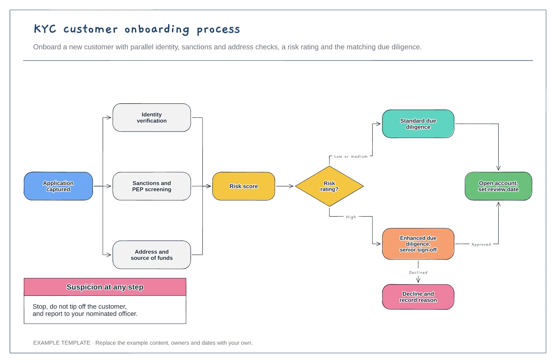 KYC customer onboarding process template preview