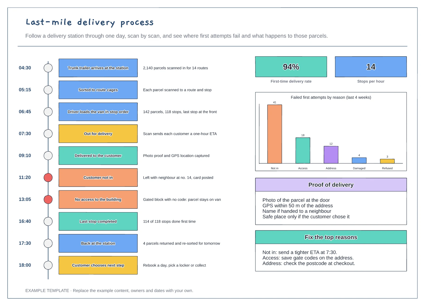 Last-mile delivery process template preview