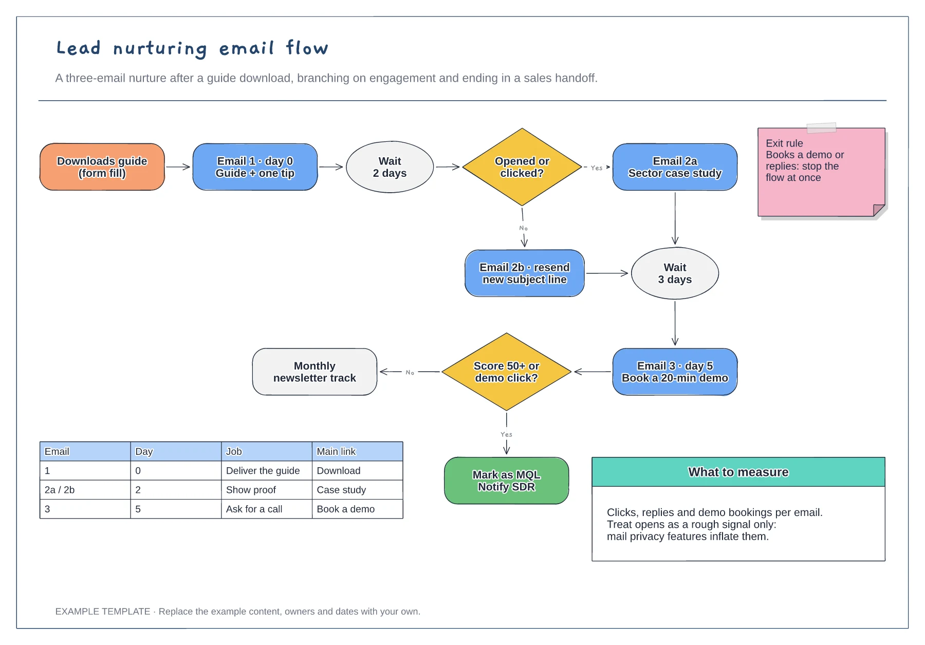 Lead nurturing email flow template preview