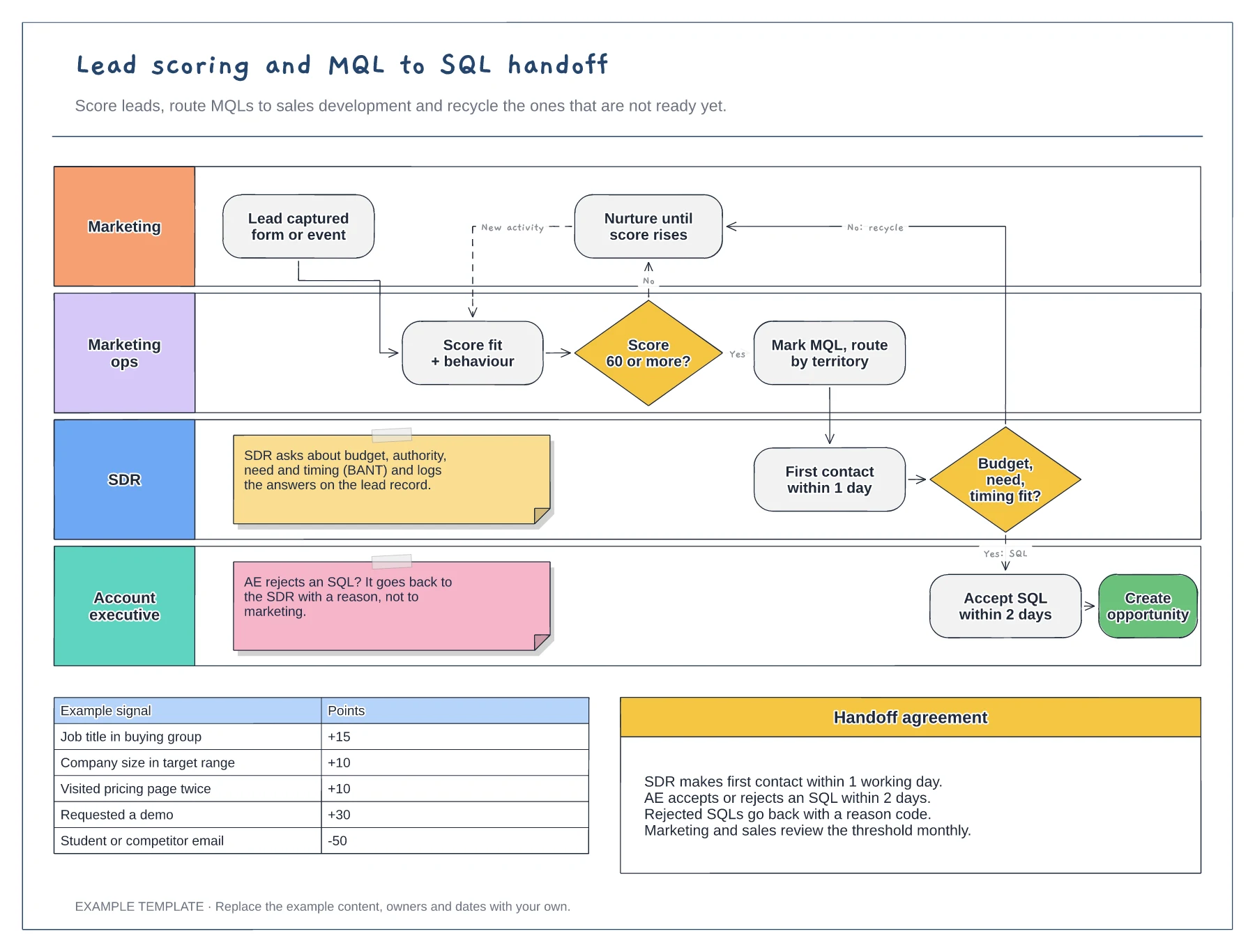 Lead scoring and MQL to SQL handoff template preview