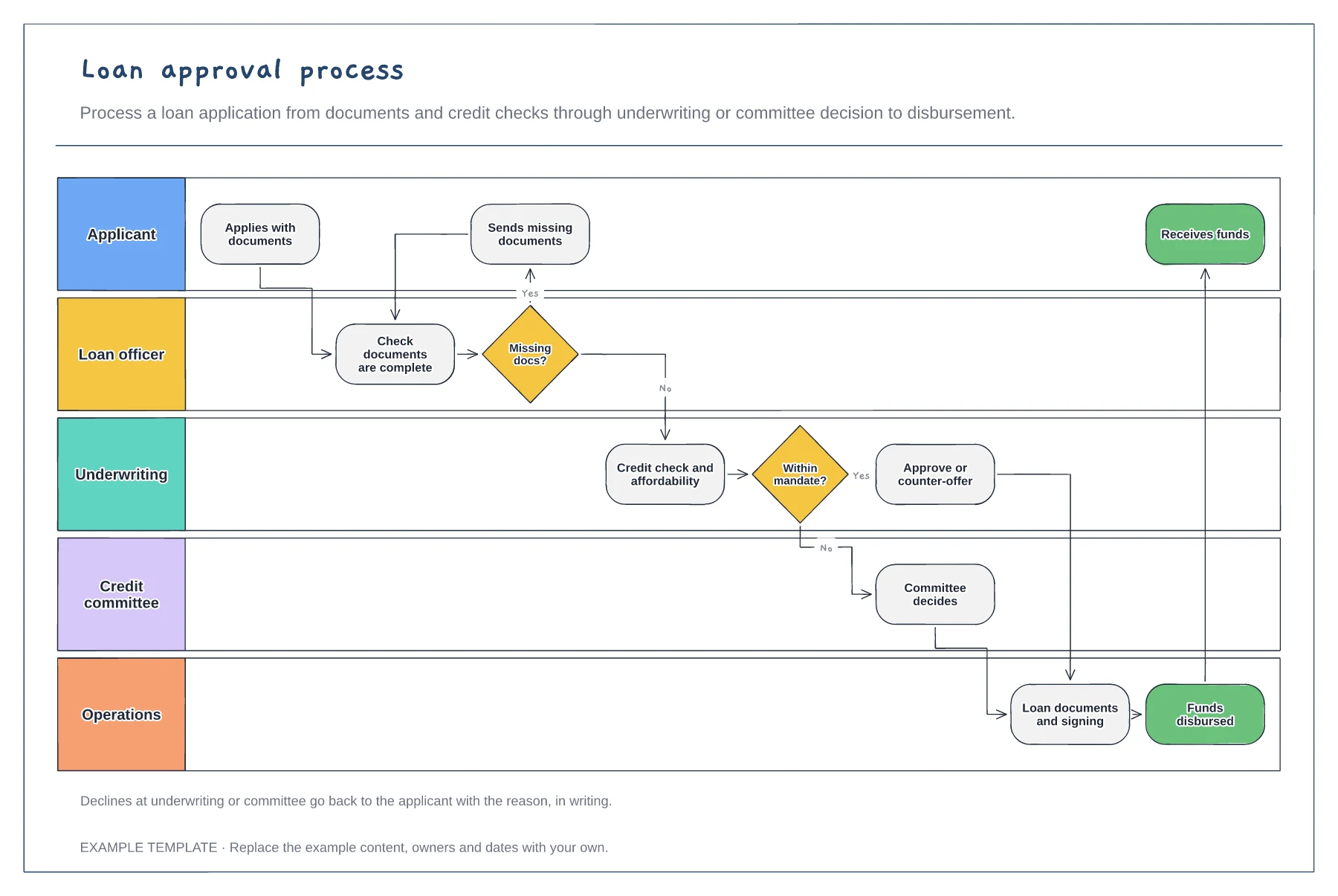 Loan approval process template preview