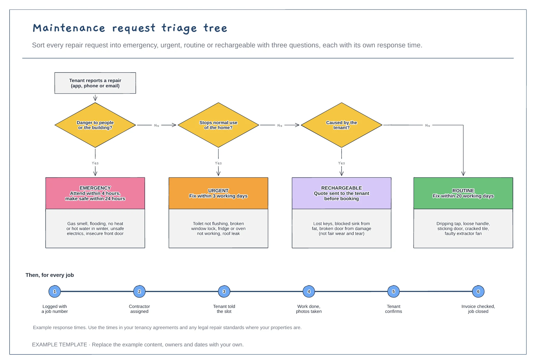 Maintenance request triage tree template preview