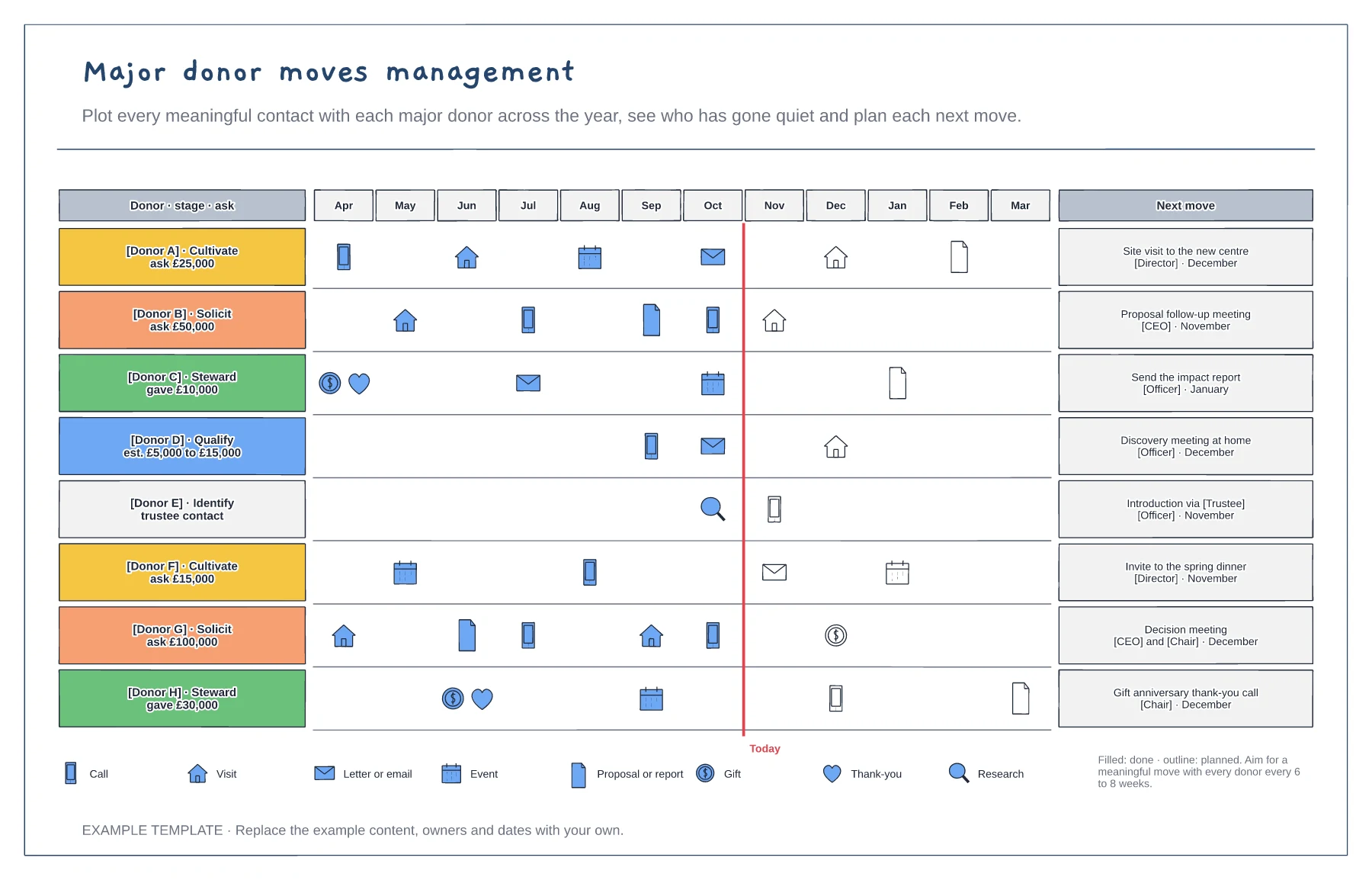 Major donor moves management template preview