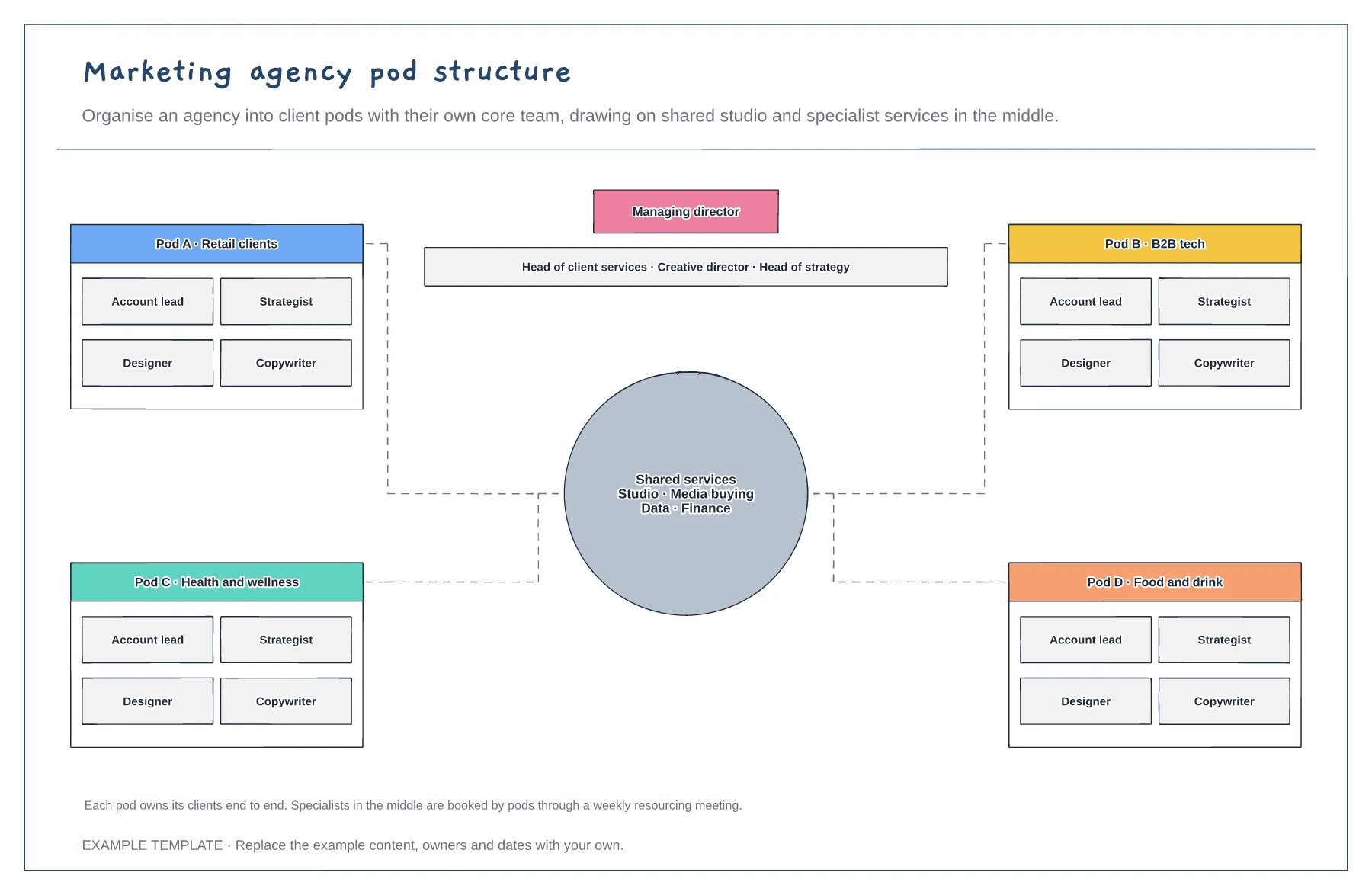 Marketing agency pod structure template preview