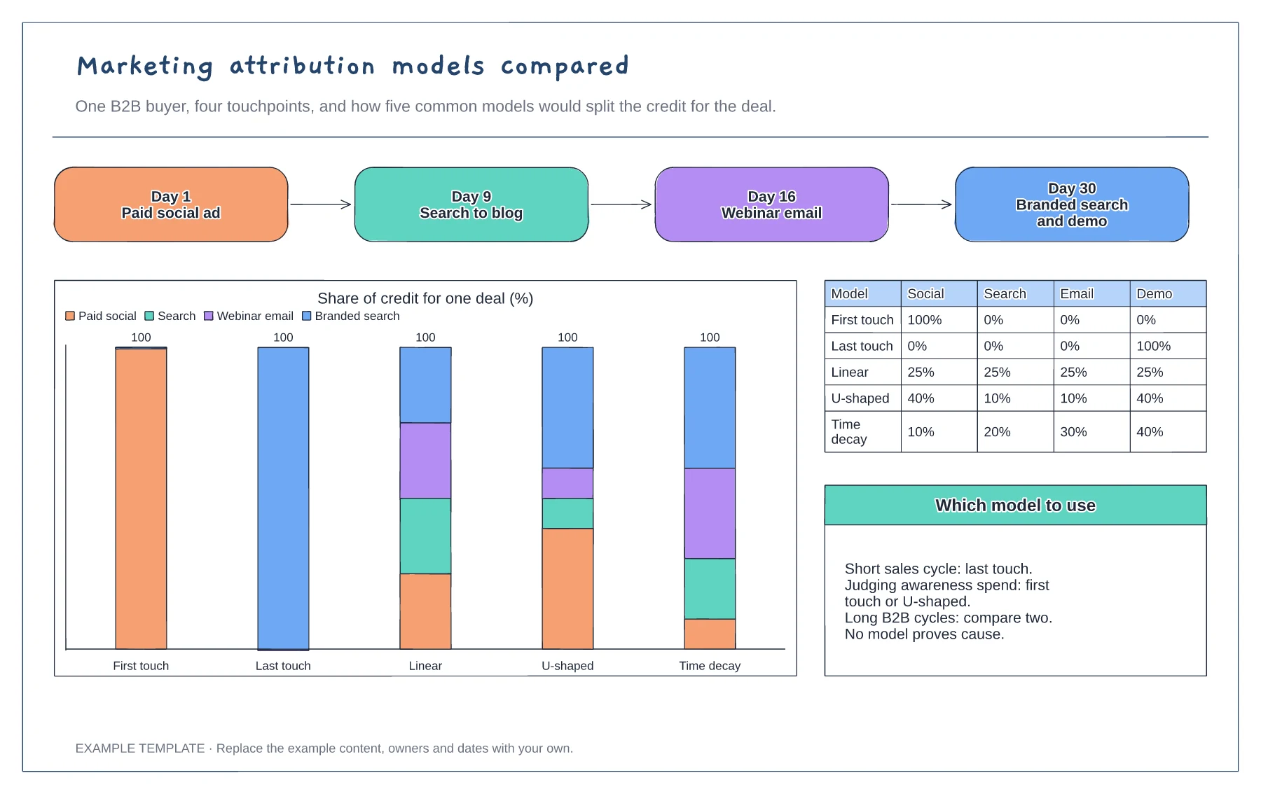 Marketing attribution models diagram template preview