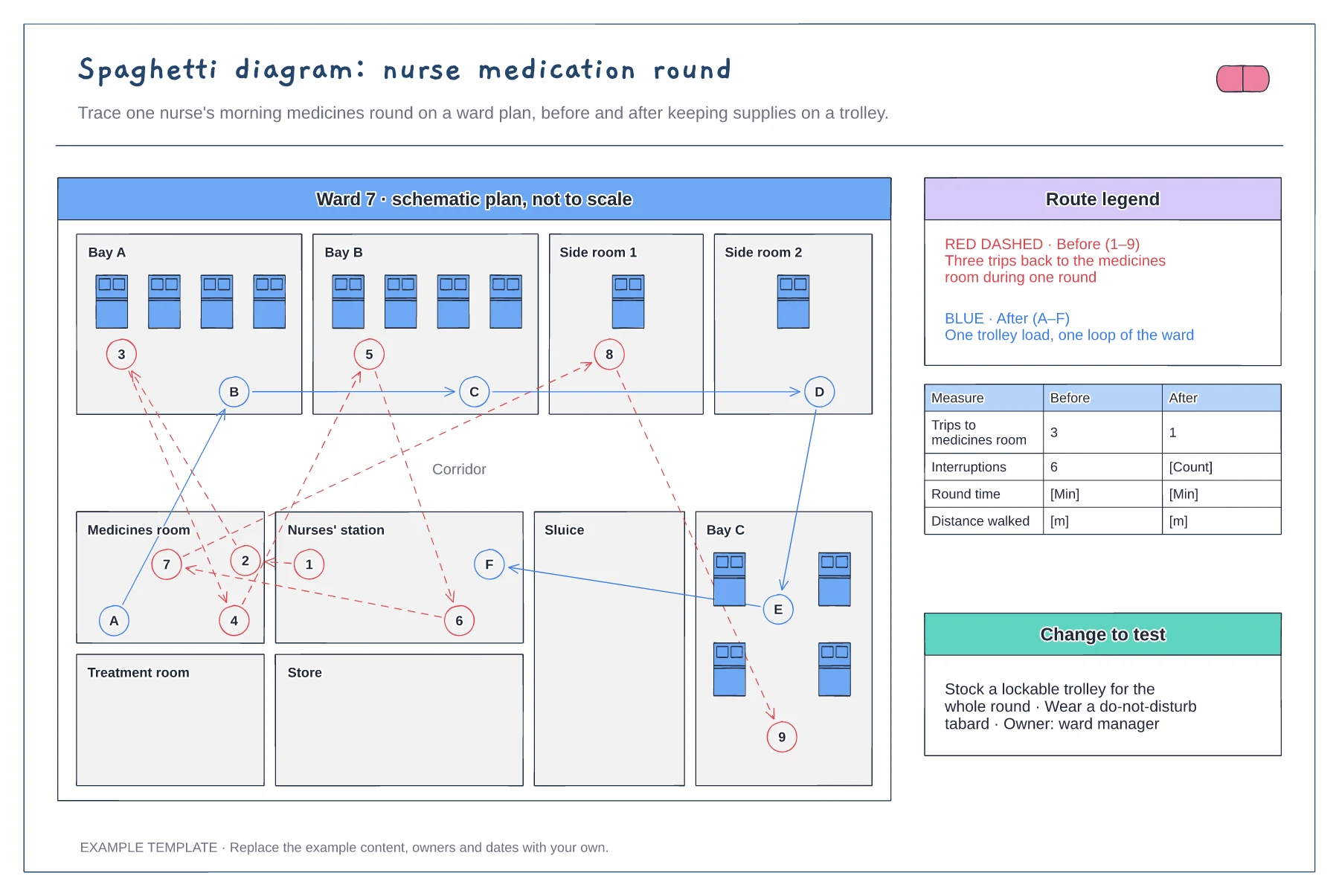Spaghetti diagram for a nurse medication round template preview