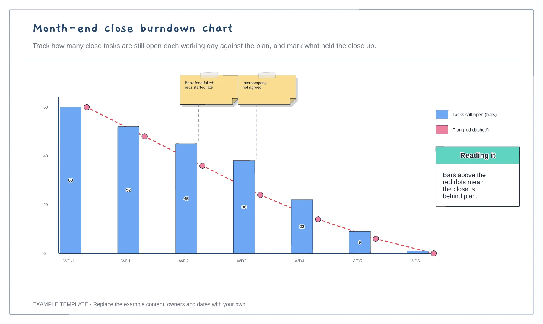 Month-end close burndown chart template preview