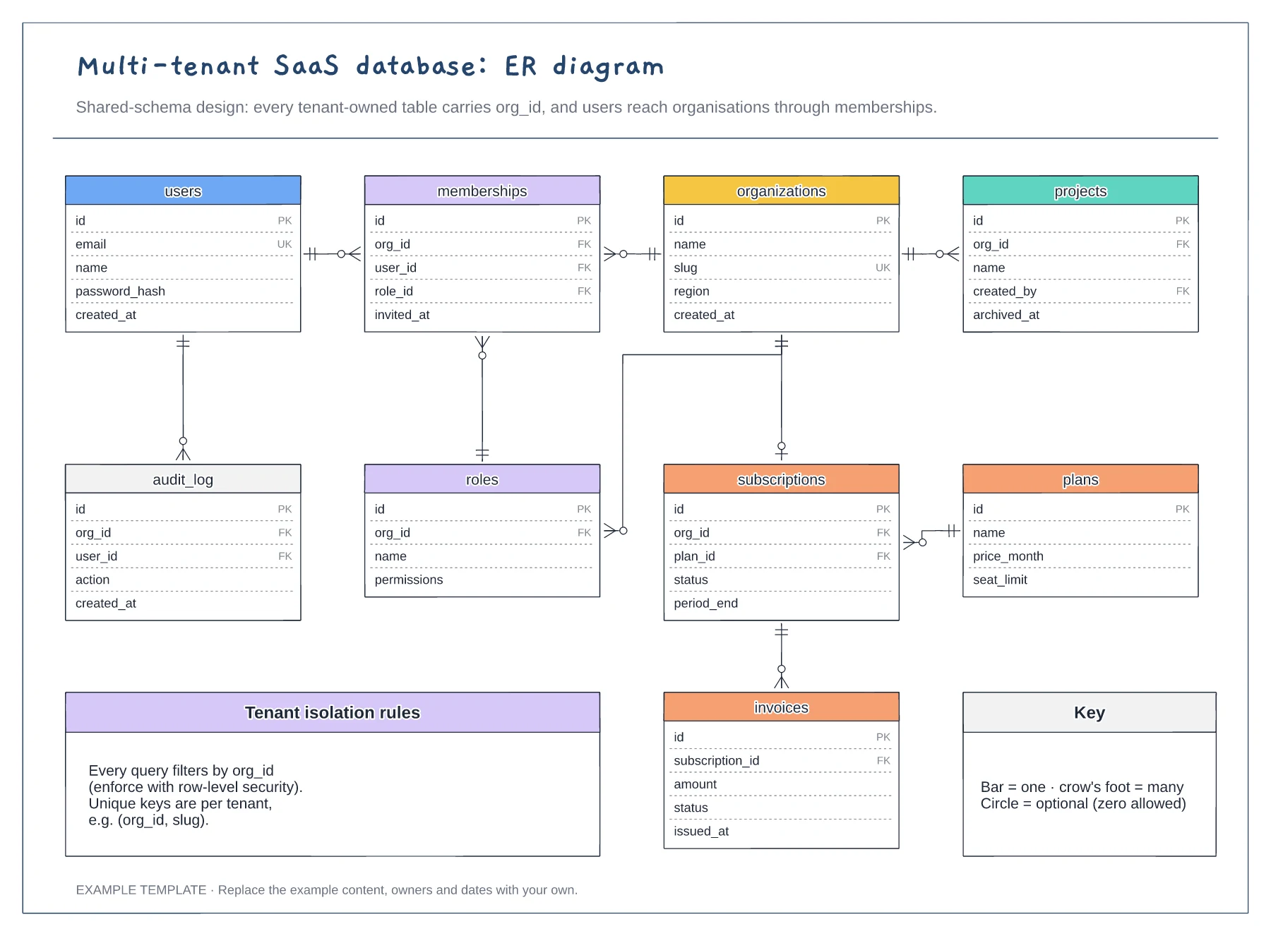 Multi-tenant SaaS database ER diagram template preview
