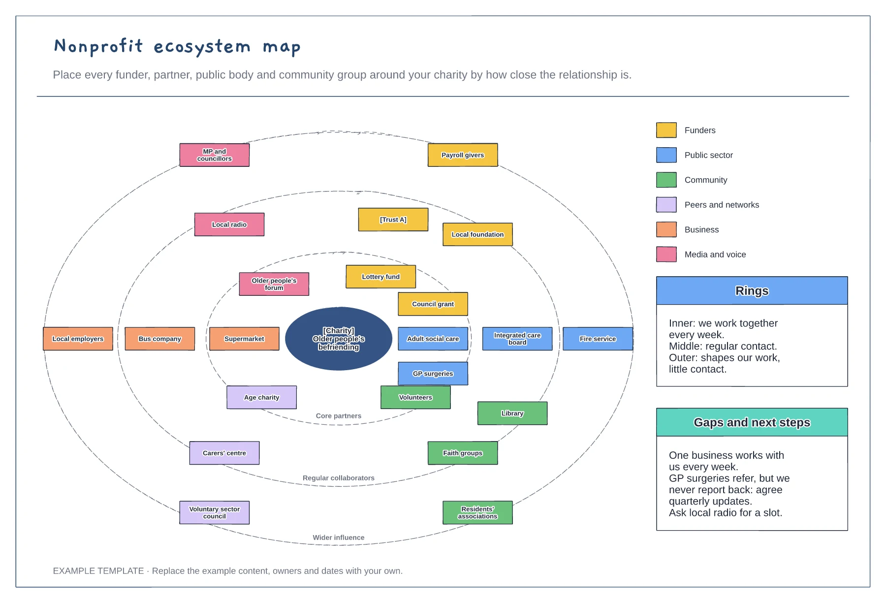 Nonprofit ecosystem map template preview