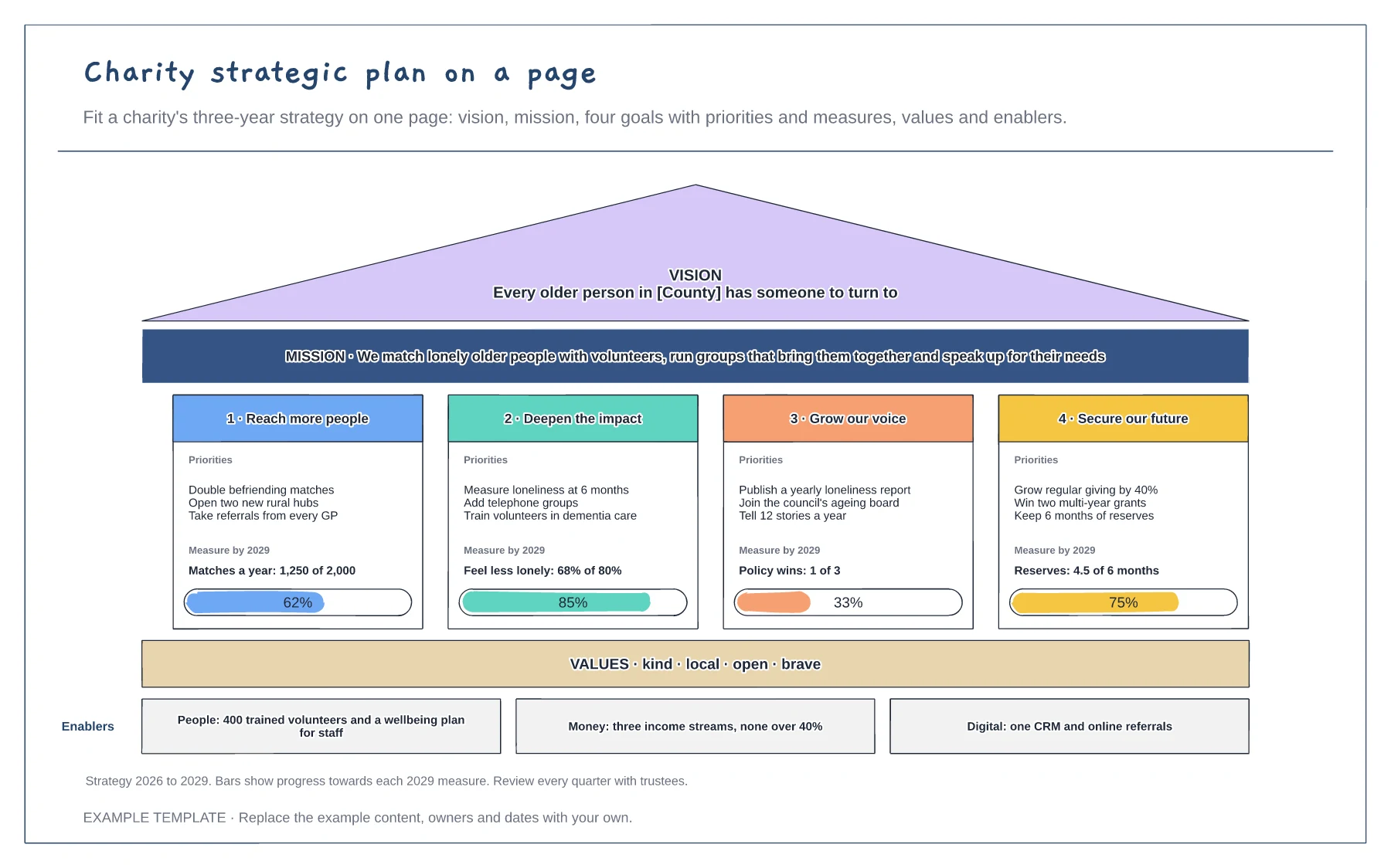 Charity strategic plan on a page template preview