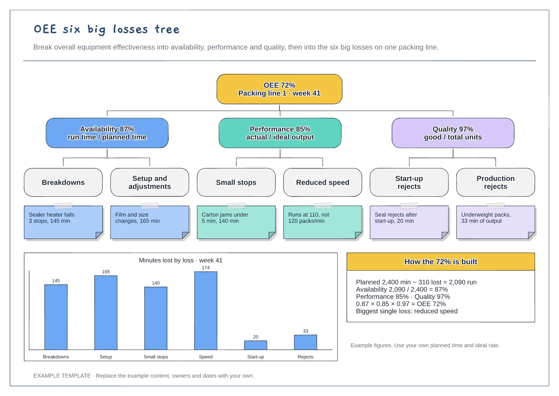 OEE six big losses tree template preview