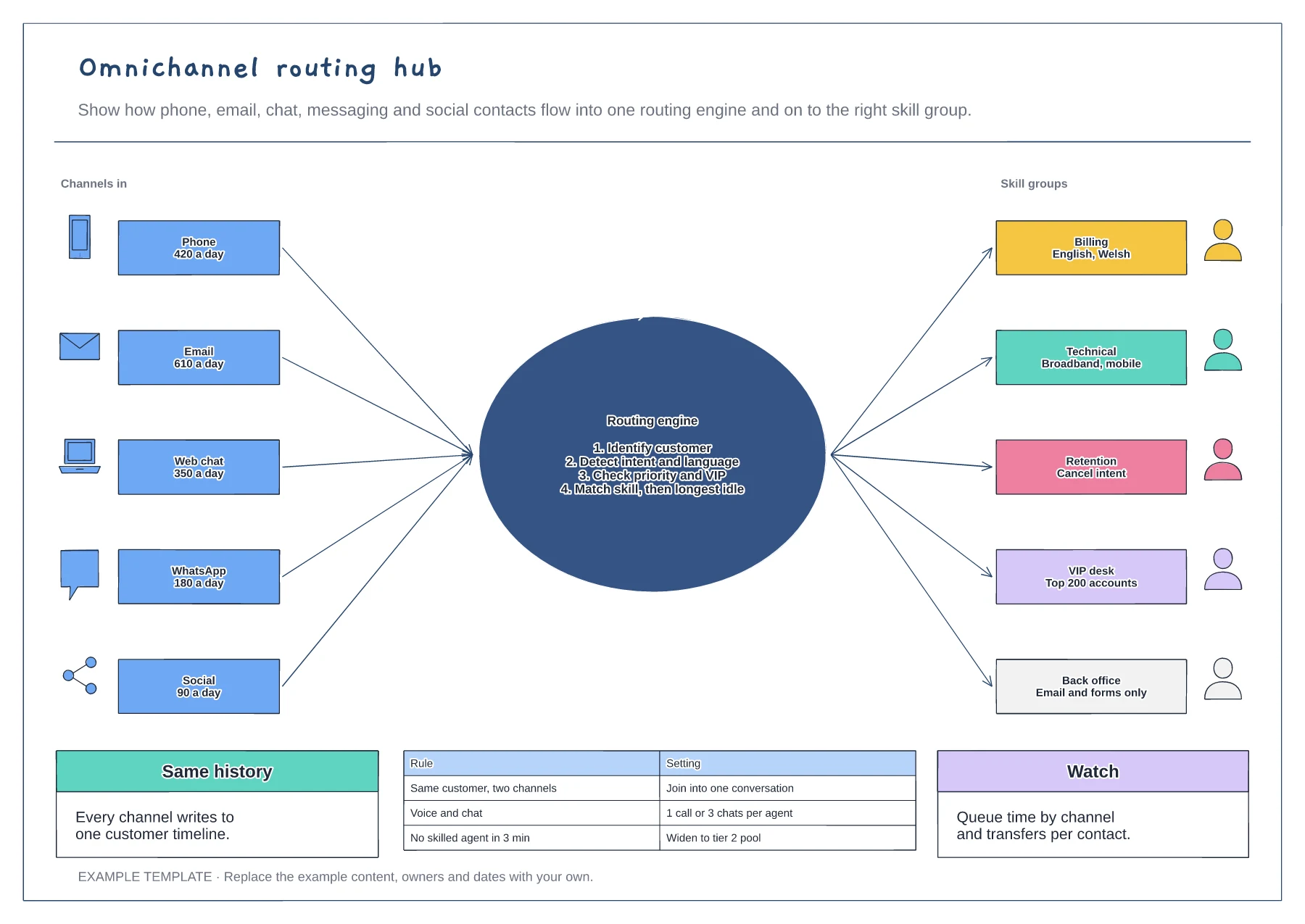 Omnichannel routing hub template preview